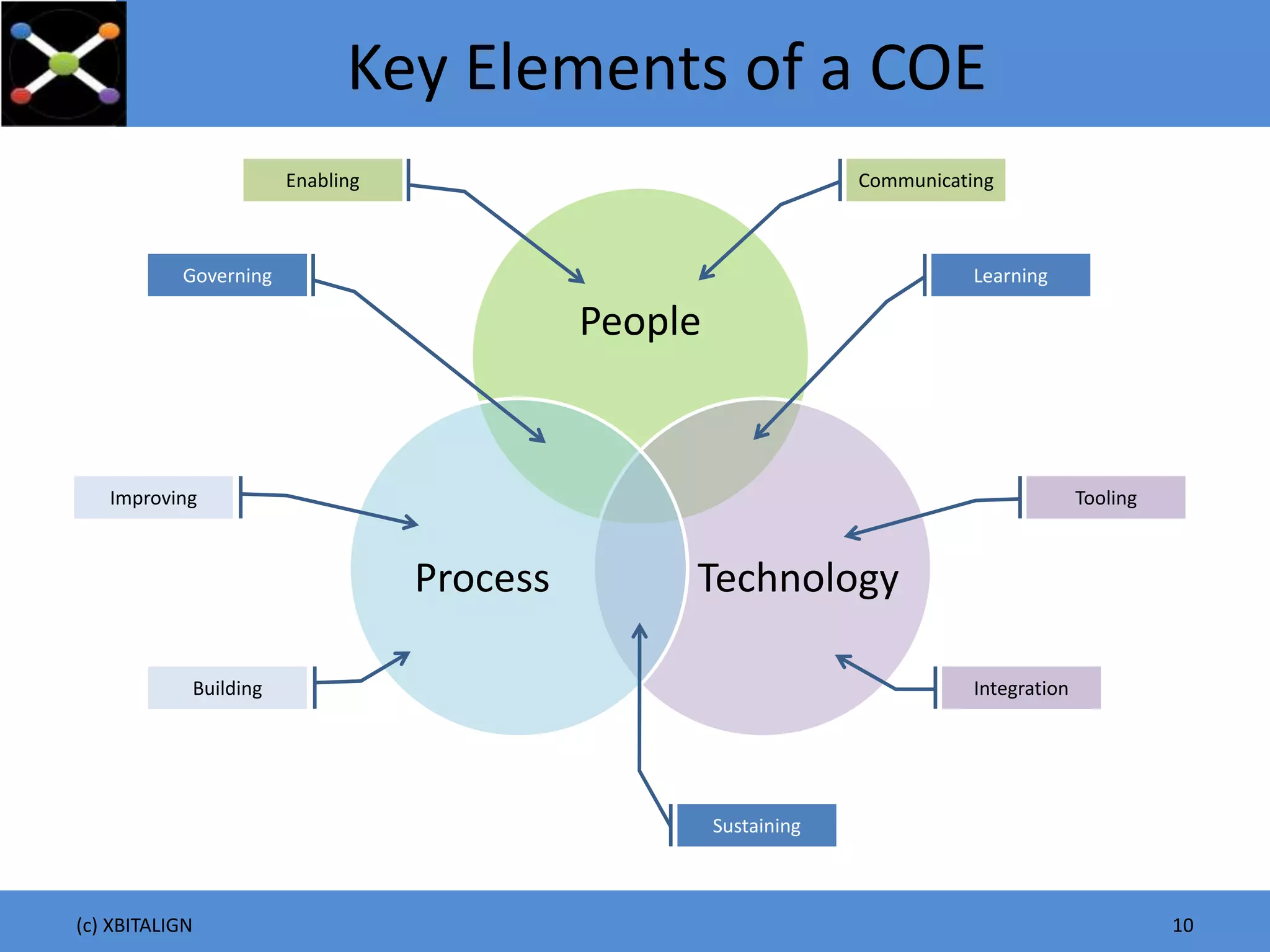 Key Elements of a COE
(c) XBITALIGN 10
People
TechnologyProcess
LearningGoverning
Sustaining
Enabling Communicating
Tooling
IntegrationBuilding
Improving
 