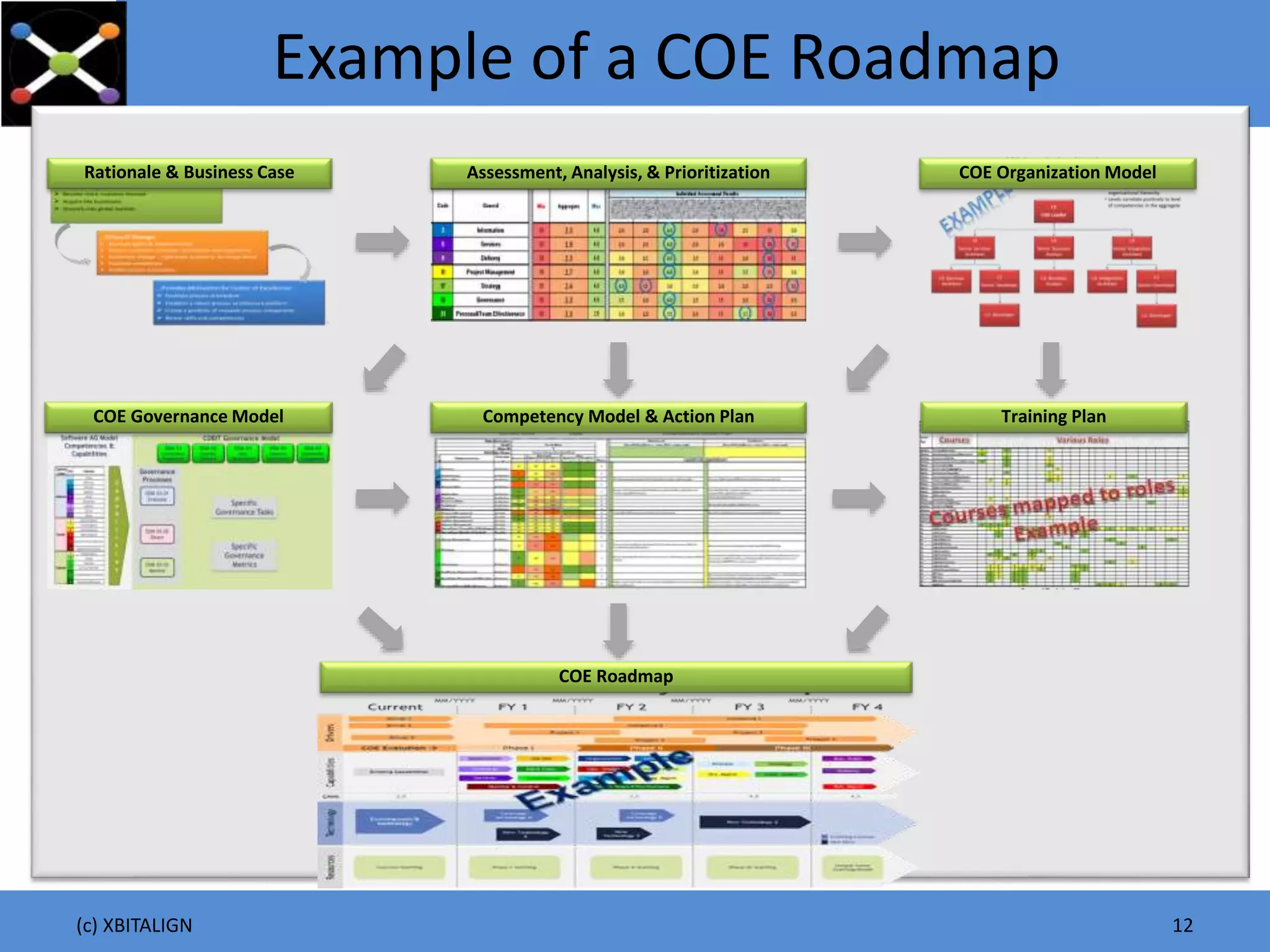 Example of a COE Roadmap
(c) XBITALIGN 12
Rationale & Business Case Assessment, Analysis, & Prioritization COE Organization Model
COE Governance Model Competency Model & Action Plan Training Plan
COE Roadmap
 