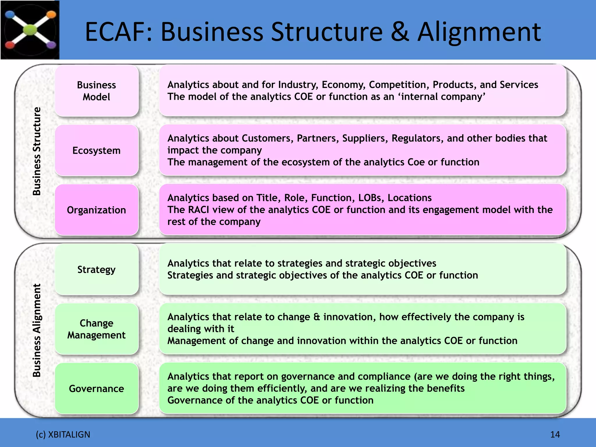 (c) XBITALIGN 14
BusinessAlignment
Strategy
Change
Management
Governance
BusinessStructure
Business
Model
Ecosystem
Organization
ECAF: Business Structure & Alignment
Analytics that relate to strategies and strategic objectives
Strategies and strategic objectives of the analytics COE or function
Analytics that relate to change & innovation, how effectively the company is
dealing with it
Management of change and innovation within the analytics COE or function
Analytics that report on governance and compliance (are we doing the right things,
are we doing them efficiently, and are we realizing the benefits
Governance of the analytics COE or function
Analytics about and for Industry, Economy, Competition, Products, and Services
The model of the analytics COE or function as an ‘internal company’
Analytics about Customers, Partners, Suppliers, Regulators, and other bodies that
impact the company
The management of the ecosystem of the analytics Coe or function
Analytics based on Title, Role, Function, LOBs, Locations
The RACI view of the analytics COE or function and its engagement model with the
rest of the company
 