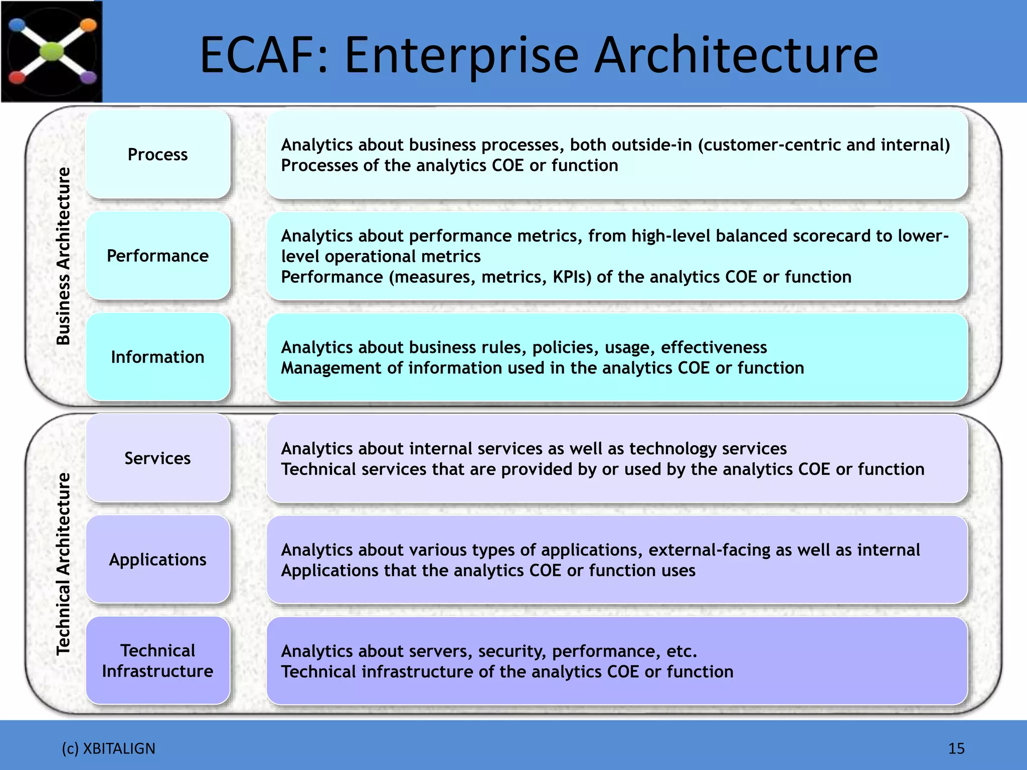 ECAF: Enterprise Architecture
(c) XBITALIGN 15
TechnicalArchitecture
Applications
Technical
Infrastructure
Services
BusinessArchitecture
Information
Process
Performance
Analytics about various types of applications, external-facing as well as internal
Applications that the analytics COE or function uses
Analytics about servers, security, performance, etc.
Technical infrastructure of the analytics COE or function
Analytics about internal services as well as technology services
Technical services that are provided by or used by the analytics COE or function
Analytics about business rules, policies, usage, effectiveness
Management of information used in the analytics COE or function
Analytics about business processes, both outside-in (customer-centric and internal)
Processes of the analytics COE or function
Analytics about performance metrics, from high-level balanced scorecard to lower-
level operational metrics
Performance (measures, metrics, KPIs) of the analytics COE or function
 