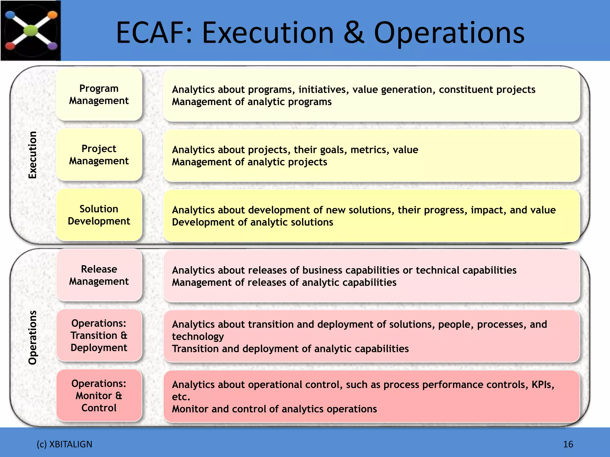 ECAF: Execution & Operations
(c) XBITALIGN 16
Execution
Solution
Development
Project
Management
Program
Management
Operations
Operations:
Transition &
Deployment
Release
Management
Operations:
Monitor &
Control
Analytics about development of new solutions, their progress, impact, and value
Development of analytic solutions
Analytics about projects, their goals, metrics, value
Management of analytic projects
Analytics about programs, initiatives, value generation, constituent projects
Management of analytic programs
Analytics about transition and deployment of solutions, people, processes, and
technology
Transition and deployment of analytic capabilities
Analytics about releases of business capabilities or technical capabilities
Management of releases of analytic capabilities
Analytics about operational control, such as process performance controls, KPIs,
etc.
Monitor and control of analytics operations
 