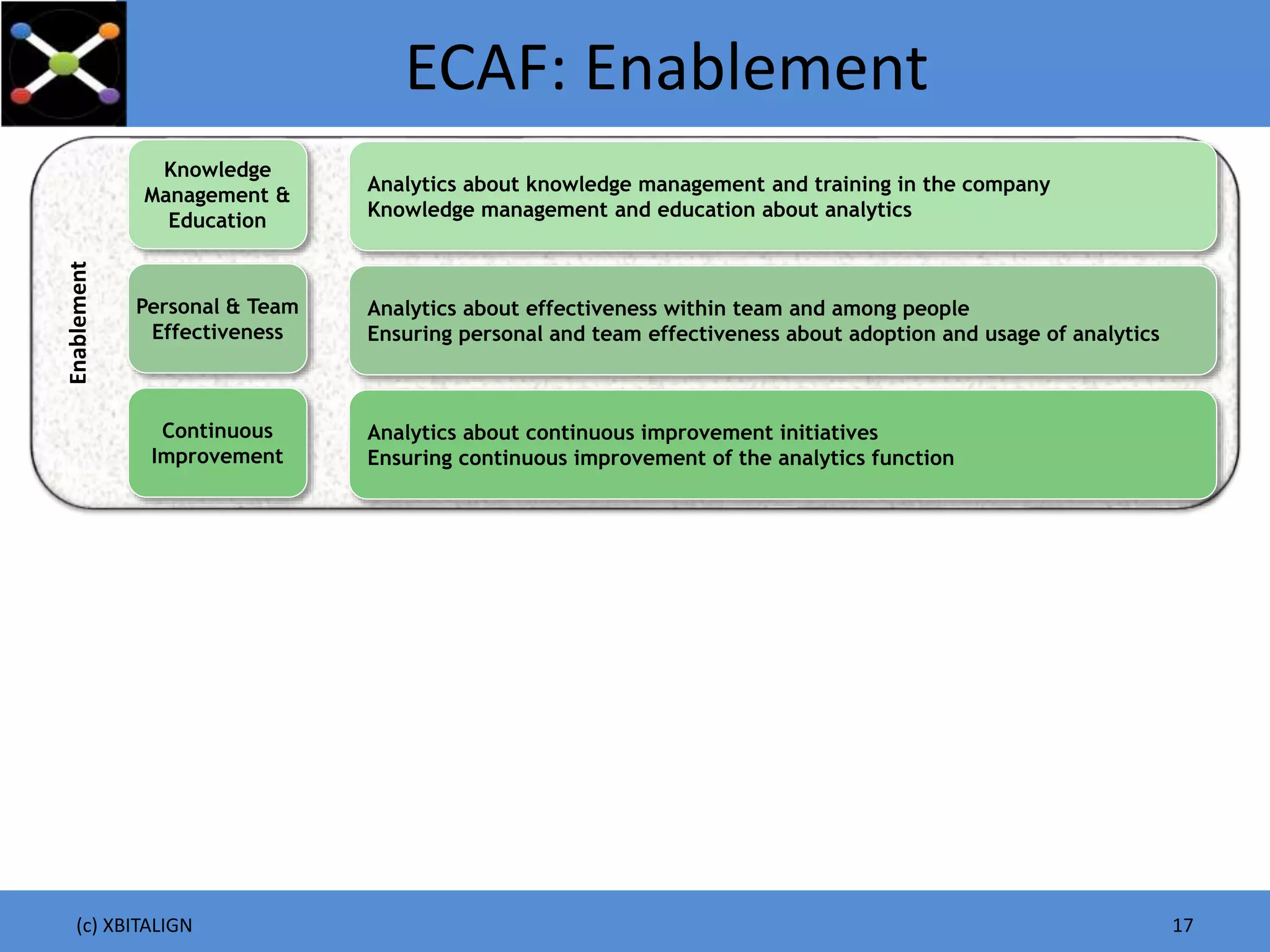 ECAF: Enablement
(c) XBITALIGN 17
Enablement
Knowledge
Management &
Education
Personal & Team
Effectiveness
Continuous
Improvement
Analytics about knowledge management and training in the company
Knowledge management and education about analytics
Analytics about effectiveness within team and among people
Ensuring personal and team effectiveness about adoption and usage of analytics
Analytics about continuous improvement initiatives
Ensuring continuous improvement of the analytics function
 