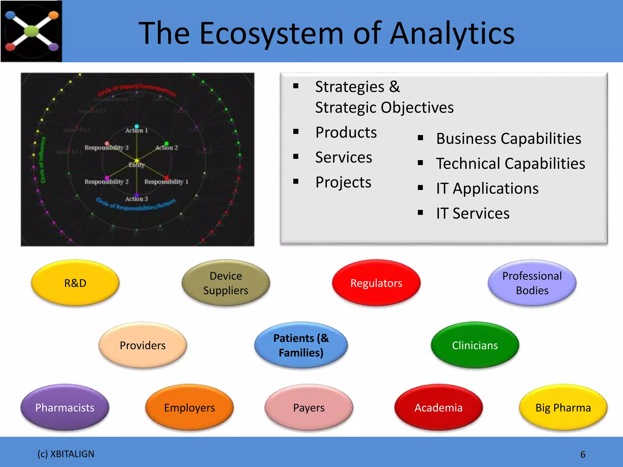 The Ecosystem of Analytics
 Strategies &
Strategic Objectives
 Products
 Services
 Projects
(c) XBITALIGN 66
Providers
PayersPharmacists
Clinicians
Device
Suppliers
Employers
Patients (&
Families)
R&D
Academia
Professional
Bodies
Regulators
Big Pharma
 Business Capabilities
 Technical Capabilities
 IT Applications
 IT Services
 