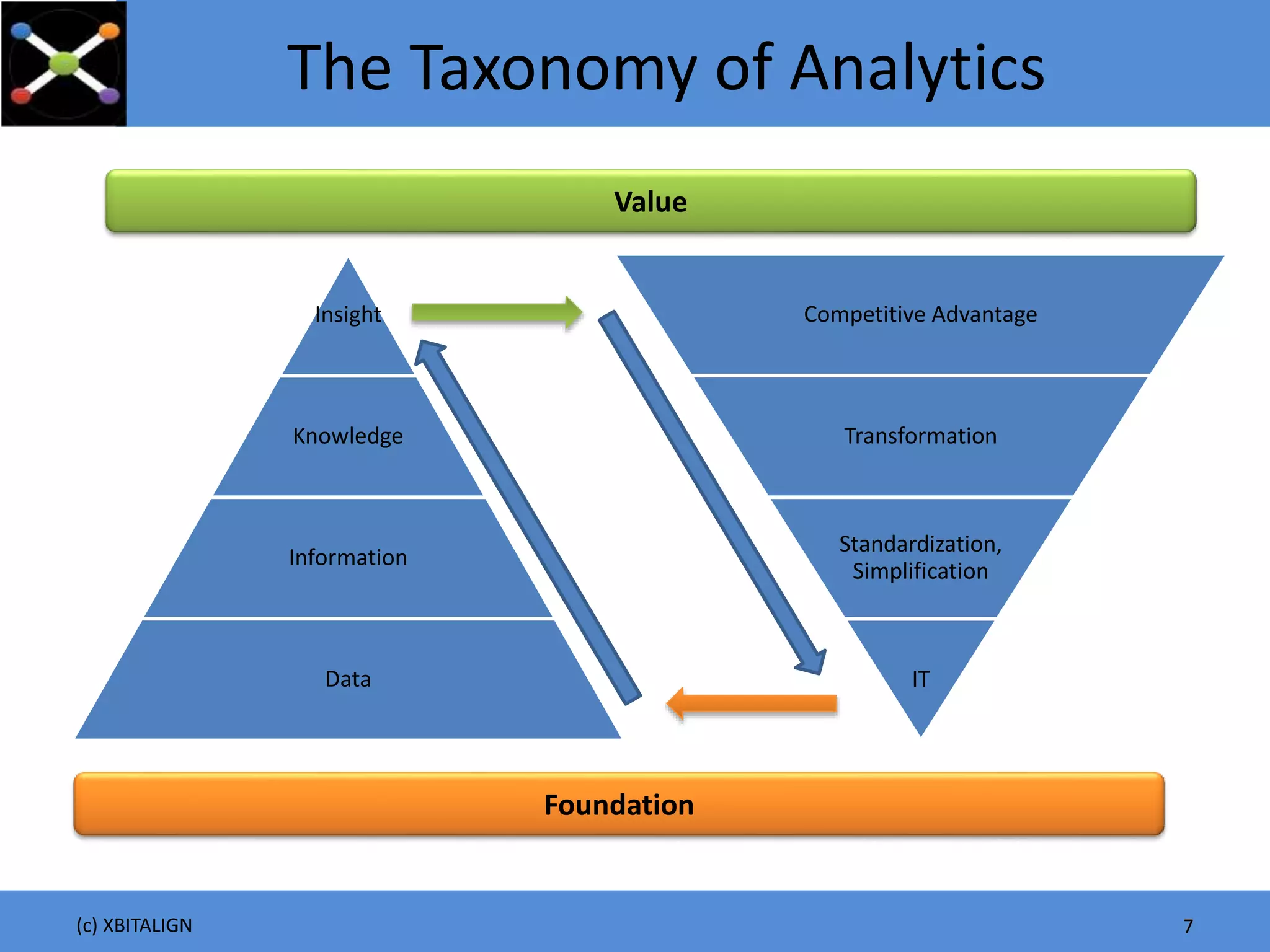 The Taxonomy of Analytics
(c) XBITALIGN 7
Insight
Knowledge
Information
Data
Competitive Advantage
Transformation
Standardization,
Simplification
IT
7
Foundation
Value
 