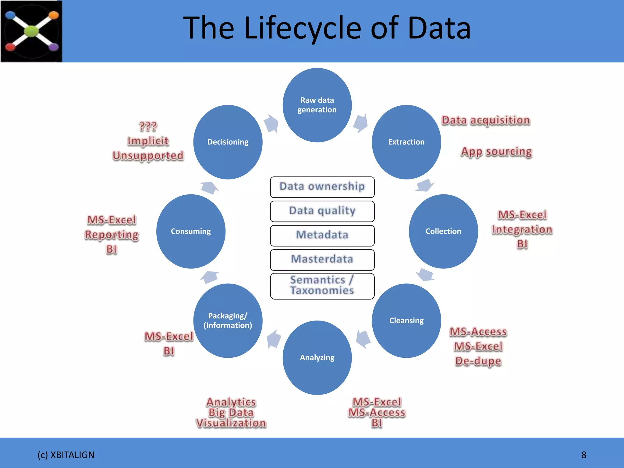 (c) XBITALIGN 8
Raw data
generation
Extraction
Collection
Cleansing
Analyzing
Packaging/
(Information)
Consuming
Decisioning
The Lifecycle of Data
 