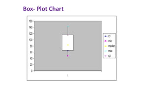 0
20
40
60
80
100
120
140
160
1
q1
min
median
max
q3
Box- Plot Chart
 