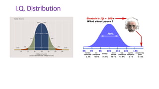I.Q. Distribution
 