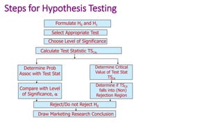 Steps for Hypothesis Testing
Draw Marketing Research Conclusion
Formulate H0 and H1
Select Appropriate Test
Choose Level of Significance
Determine Prob
Assoc with Test Stat
Determine Critical
Value of Test Stat
TSCR
Determine if TSCR
falls into (Non)
Rejection Region
Compare with Level
of Significance, 
Reject/Do not Reject H0
Calculate Test Statistic TSCAL
 