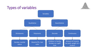 Types of variables
Variables
Quantitative
Qualitative
Dichotomic Polynomic Discrete Continuous
Gender, marital
status
Brand of Pc, hair
color
Children in family,
Strokes on a golf
hole
Amount of income
tax paid, weight of a
student
 
