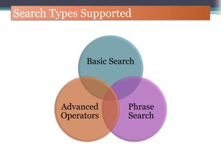 Search Types Supported
Basic Search
Phrase
Search
Advanced
Operators
 
