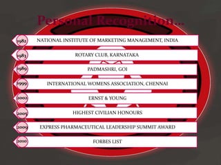Personal Recognition…
NATIONAL INSTITUTE OF MARKETING MANAGEMENT, INDIA
ROTARY CLUB, KARNATAKA
PADMASHRI, GOI
INTERNATIONAL WOMENS ASSOCIATION, CHENNAI
ERNST & YOUNG
HIGHEST CIVILIAN HONOURS
EXPRESS PHARMACEUTICAL LEADERSHIP SUMMIT AWARD
FORBES LIST
1982
1983
1989
1999
2002
2005
2009
2010
 