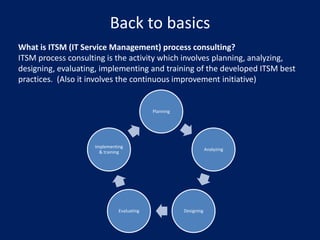 Back to basics
What is ITSM (IT Service Management) process consulting?
ITSM process consulting is the activity which involves planning, analyzing,
designing, evaluating, implementing and training of the developed ITSM best
practices. (Also it involves the continuous improvement initiative)

Planning

Implementing
& training

Evaluating

Analyzing

Designing

 