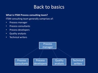 Back to basics
What is ITSM Process consulting team?
ITSM consulting team generally comprises of:
• Process manager
• Process consultants
• Process developers
• Quality analysts
• Technical writers

Process
manager

Process
consultants

Process
developers

Quality
analysts

Technical
writers

 