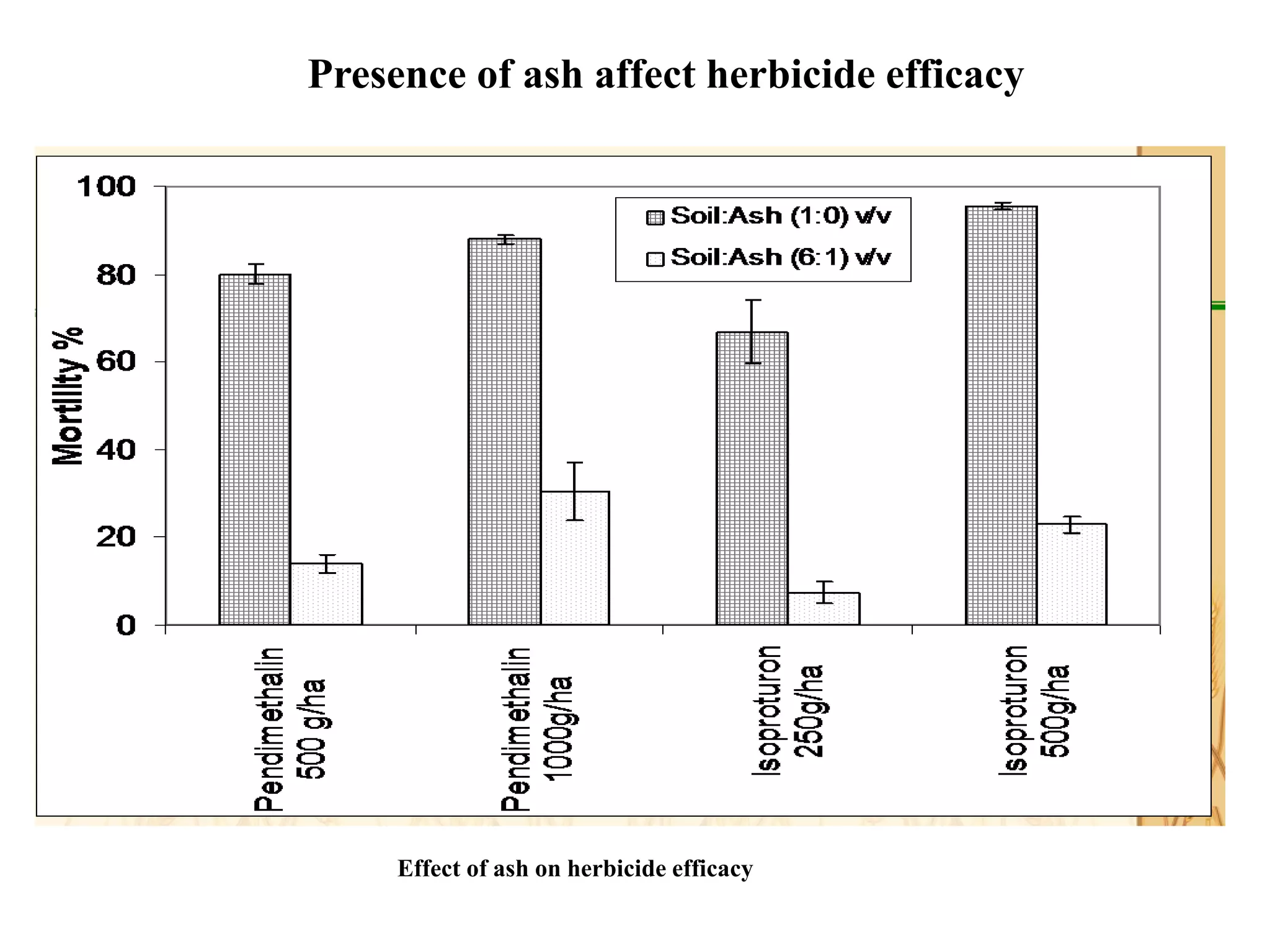 Presence of ash affect herbicide efficacy
Effect of ash on herbicide efficacy
 