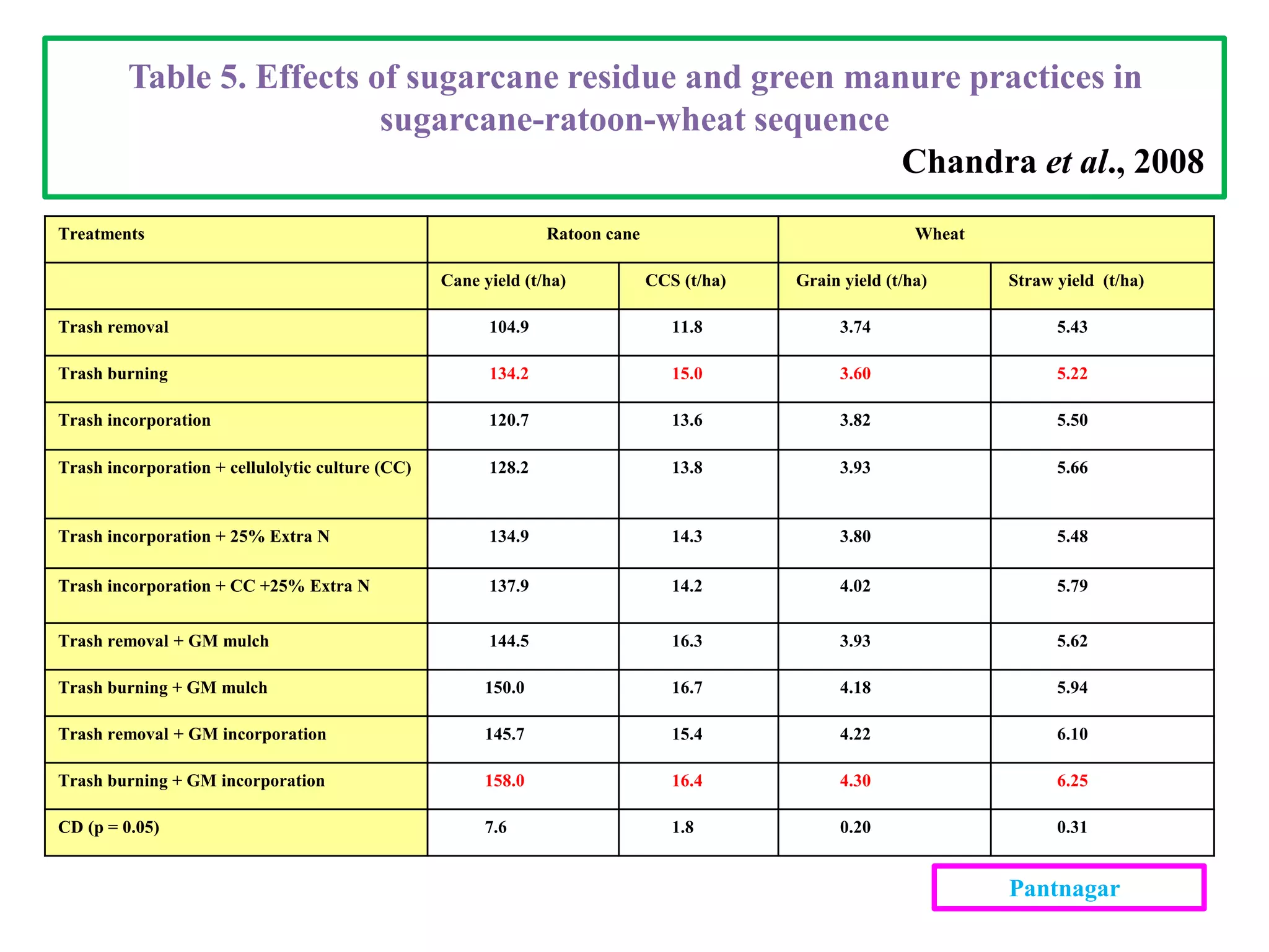 Table 5. Effects of sugarcane residue and green manure practices in
sugarcane-ratoon-wheat sequence
Chandra et al., 2008
Treatments Ratoon cane Wheat
Cane yield (t/ha) CCS (t/ha) Grain yield (t/ha) Straw yield (t/ha)
Trash removal 104.9 11.8 3.74 5.43
Trash burning 134.2 15.0 3.60 5.22
Trash incorporation 120.7 13.6 3.82 5.50
Trash incorporation + cellulolytic culture (CC) 128.2 13.8 3.93 5.66
Trash incorporation + 25% Extra N 134.9 14.3 3.80 5.48
Trash incorporation + CC +25% Extra N 137.9 14.2 4.02 5.79
Trash removal + GM mulch 144.5 16.3 3.93 5.62
Trash burning + GM mulch 150.0 16.7 4.18 5.94
Trash removal + GM incorporation 145.7 15.4 4.22 6.10
Trash burning + GM incorporation 158.0 16.4 4.30 6.25
CD (p = 0.05) 7.6 1.8 0.20 0.31
Pantnagar
 