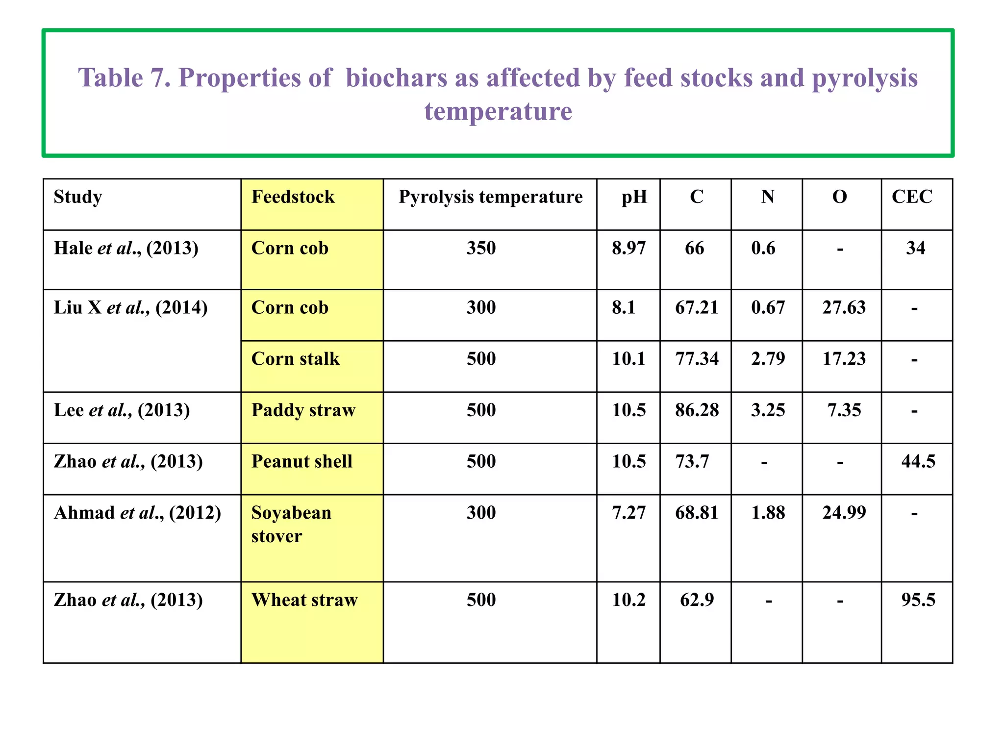 Study Feedstock Pyrolysis temperature pH C N O CEC
Hale et al., (2013) Corn cob 350 8.97 66 0.6 - 34
Liu X et al., (2014) Corn cob 300 8.1 67.21 0.67 27.63 -
Corn stalk 500 10.1 77.34 2.79 17.23 -
Lee et al., (2013) Paddy straw 500 10.5 86.28 3.25 7.35 -
Zhao et al., (2013) Peanut shell 500 10.5 73.7 - - 44.5
Ahmad et al., (2012) Soyabean
stover
300 7.27 68.81 1.88 24.99 -
Zhao et al., (2013) Wheat straw 500 10.2 62.9 - - 95.5
Table 7. Properties of biochars as affected by feed stocks and pyrolysis
temperature
 
