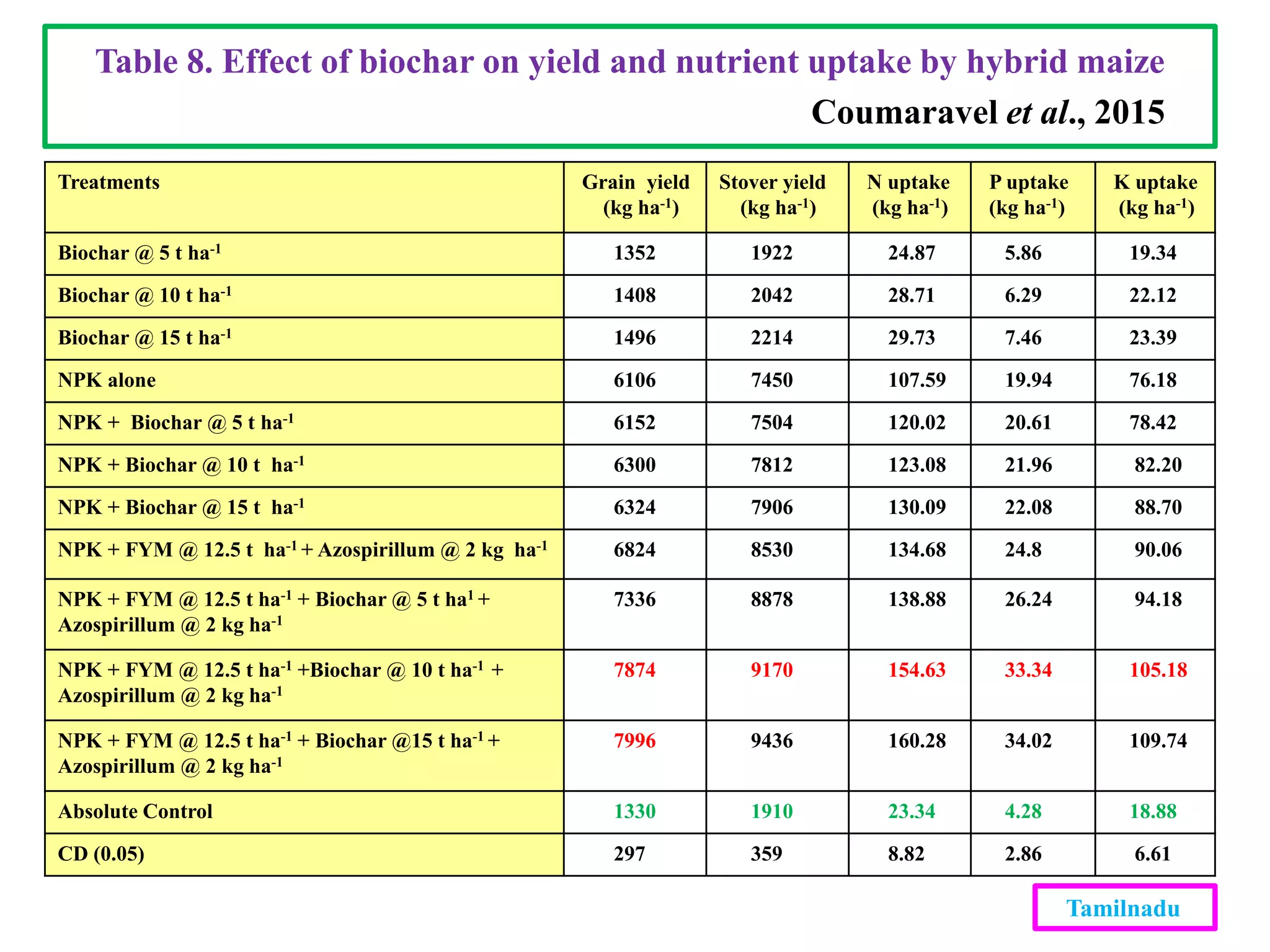Treatments Grain yield
(kg ha-1)
Stover yield
(kg ha-1)
N uptake
(kg ha-1)
P uptake
(kg ha-1)
K uptake
(kg ha-1)
Biochar @ 5 t ha-1 1352 1922 24.87 5.86 19.34
Biochar @ 10 t ha-1 1408 2042 28.71 6.29 22.12
Biochar @ 15 t ha-1 1496 2214 29.73 7.46 23.39
NPK alone 6106 7450 107.59 19.94 76.18
NPK + Biochar @ 5 t ha-1 6152 7504 120.02 20.61 78.42
NPK + Biochar @ 10 t ha-1 6300 7812 123.08 21.96 82.20
NPK + Biochar @ 15 t ha-1 6324 7906 130.09 22.08 88.70
NPK + FYM @ 12.5 t ha-1 + Azospirillum @ 2 kg ha-1 6824 8530 134.68 24.8 90.06
NPK + FYM @ 12.5 t ha-1 + Biochar @ 5 t ha1 +
Azospirillum @ 2 kg ha-1
7336 8878 138.88 26.24 94.18
NPK + FYM @ 12.5 t ha-1 +Biochar @ 10 t ha-1 +
Azospirillum @ 2 kg ha-1
7874 9170 154.63 33.34 105.18
NPK + FYM @ 12.5 t ha-1 + Biochar @15 t ha-1 +
Azospirillum @ 2 kg ha-1
7996 9436 160.28 34.02 109.74
Absolute Control 1330 1910 23.34 4.28 18.88
CD (0.05) 297 359 8.82 2.86 6.61
Table 8. Effect of biochar on yield and nutrient uptake by hybrid maize
Coumaravel et al., 2015
Tamilnadu
 