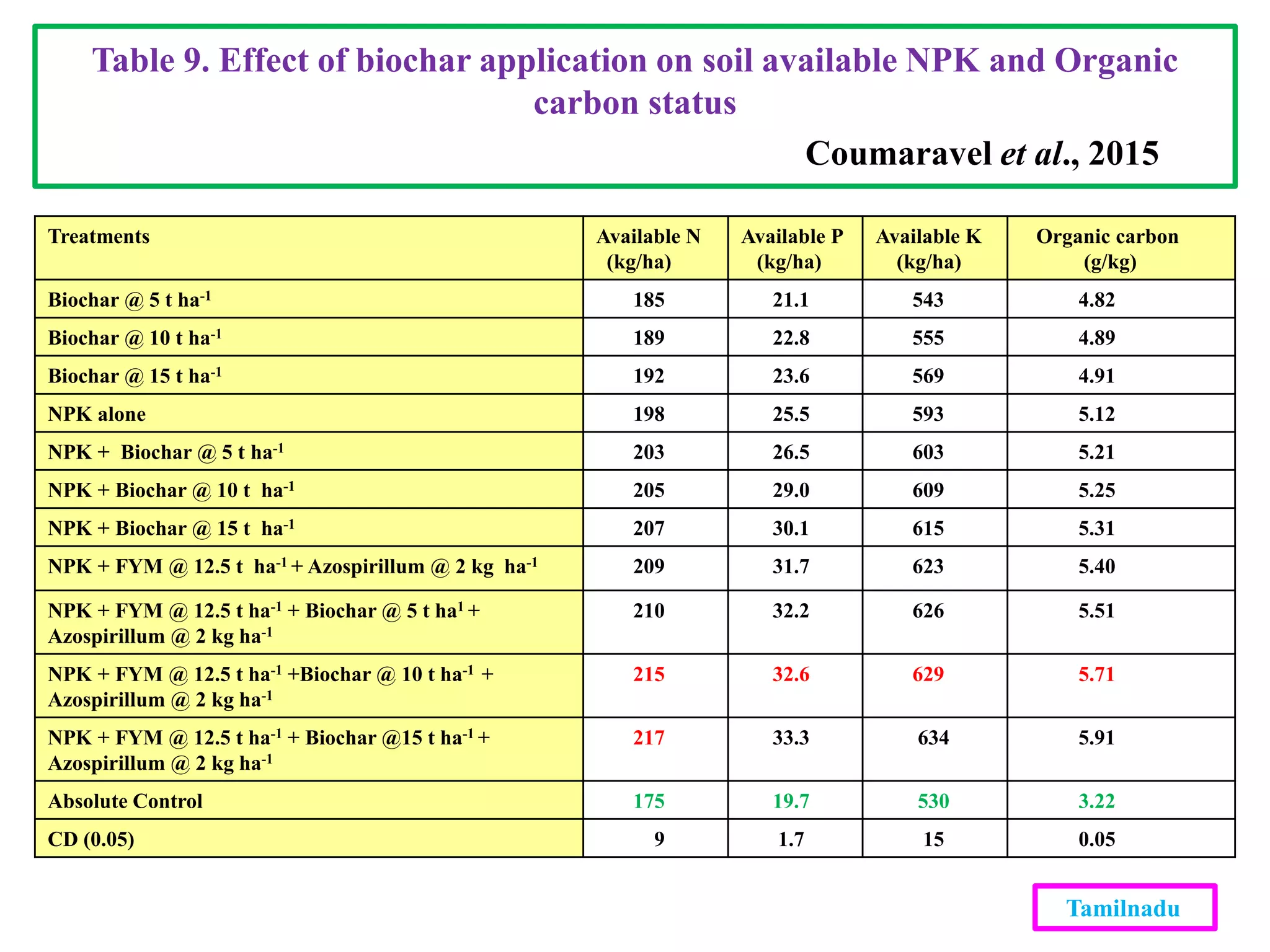 Treatments Available N
(kg/ha)
Available P
(kg/ha)
Available K
(kg/ha)
Organic carbon
(g/kg)
Biochar @ 5 t ha-1 185 21.1 543 4.82
Biochar @ 10 t ha-1 189 22.8 555 4.89
Biochar @ 15 t ha-1 192 23.6 569 4.91
NPK alone 198 25.5 593 5.12
NPK + Biochar @ 5 t ha-1 203 26.5 603 5.21
NPK + Biochar @ 10 t ha-1 205 29.0 609 5.25
NPK + Biochar @ 15 t ha-1 207 30.1 615 5.31
NPK + FYM @ 12.5 t ha-1 + Azospirillum @ 2 kg ha-1 209 31.7 623 5.40
NPK + FYM @ 12.5 t ha-1 + Biochar @ 5 t ha1 +
Azospirillum @ 2 kg ha-1
210 32.2 626 5.51
NPK + FYM @ 12.5 t ha-1 +Biochar @ 10 t ha-1 +
Azospirillum @ 2 kg ha-1
215 32.6 629 5.71
NPK + FYM @ 12.5 t ha-1 + Biochar @15 t ha-1 +
Azospirillum @ 2 kg ha-1
217 33.3 634 5.91
Absolute Control 175 19.7 530 3.22
CD (0.05) 9 1.7 15 0.05
Table 9. Effect of biochar application on soil available NPK and Organic
carbon status
Coumaravel et al., 2015
Tamilnadu
 