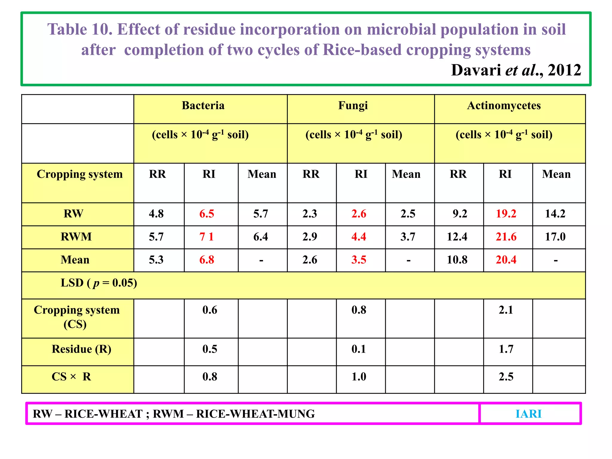 Table 10. Effect of residue incorporation on microbial population in soil
after completion of two cycles of Rice-based cropping systems
Davari et al., 2012
Bacteria Fungi Actinomycetes
(cells × 10-4 g-1 soil) (cells × 10-4 g-1 soil) (cells × 10-4 g-1 soil)
Cropping system RR RI Mean RR RI Mean RR RI Mean
RW 4.8 6.5 5.7 2.3 2.6 2.5 9.2 19.2 14.2
RWM 5.7 7 1 6.4 2.9 4.4 3.7 12.4 21.6 17.0
Mean 5.3 6.8 - 2.6 3.5 - 10.8 20.4 -
LSD ( p = 0.05)
Cropping system
(CS)
0.6 0.8 2.1
Residue (R) 0.5 0.1 1.7
CS × R 0.8 1.0 2.5
RW – RICE-WHEAT ; RWM – RICE-WHEAT-MUNG IARI
 
