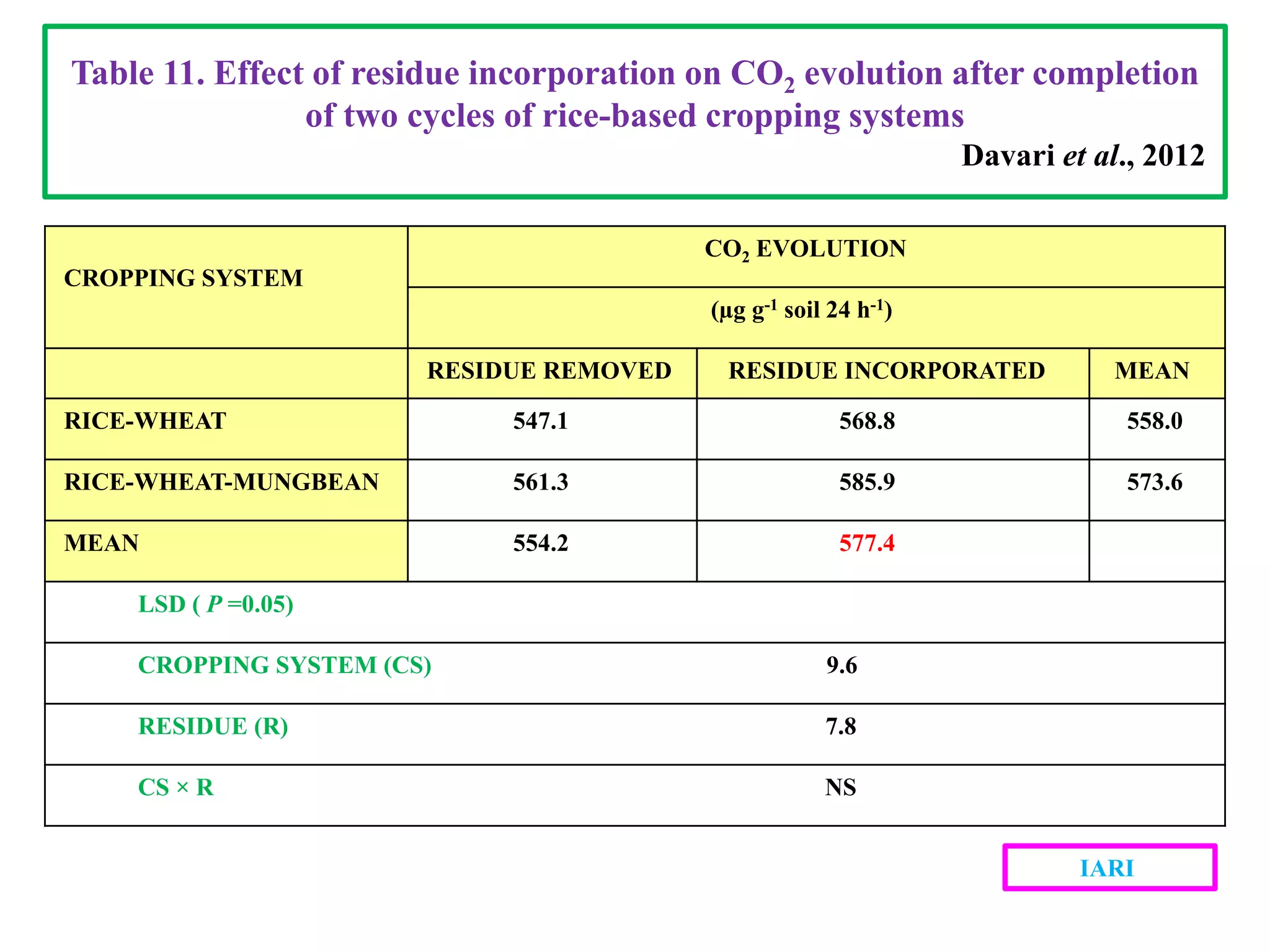 Table 11. Effect of residue incorporation on CO2 evolution after completion
of two cycles of rice-based cropping systems
Davari et al., 2012
CROPPING SYSTEM
CO2 EVOLUTION
(µg g-1 soil 24 h-1)
RESIDUE REMOVED RESIDUE INCORPORATED MEAN
RICE-WHEAT 547.1 568.8 558.0
RICE-WHEAT-MUNGBEAN 561.3 585.9 573.6
MEAN 554.2 577.4
LSD ( P =0.05)
CROPPING SYSTEM (CS) 9.6
RESIDUE (R) 7.8
CS × R NS
IARI
 
