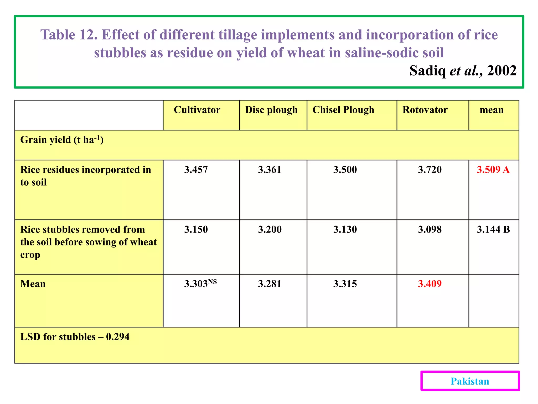 Table 12. Effect of different tillage implements and incorporation of rice
stubbles as residue on yield of wheat in saline-sodic soil
Sadiq et al., 2002
Cultivator Disc plough Chisel Plough Rotovator mean
Grain yield (t ha-1)
Rice residues incorporated in
to soil
3.457 3.361 3.500 3.720 3.509 A
Rice stubbles removed from
the soil before sowing of wheat
crop
3.150 3.200 3.130 3.098 3.144 B
Mean 3.303NS 3.281 3.315 3.409
LSD for stubbles – 0.294
Pakistan
 
