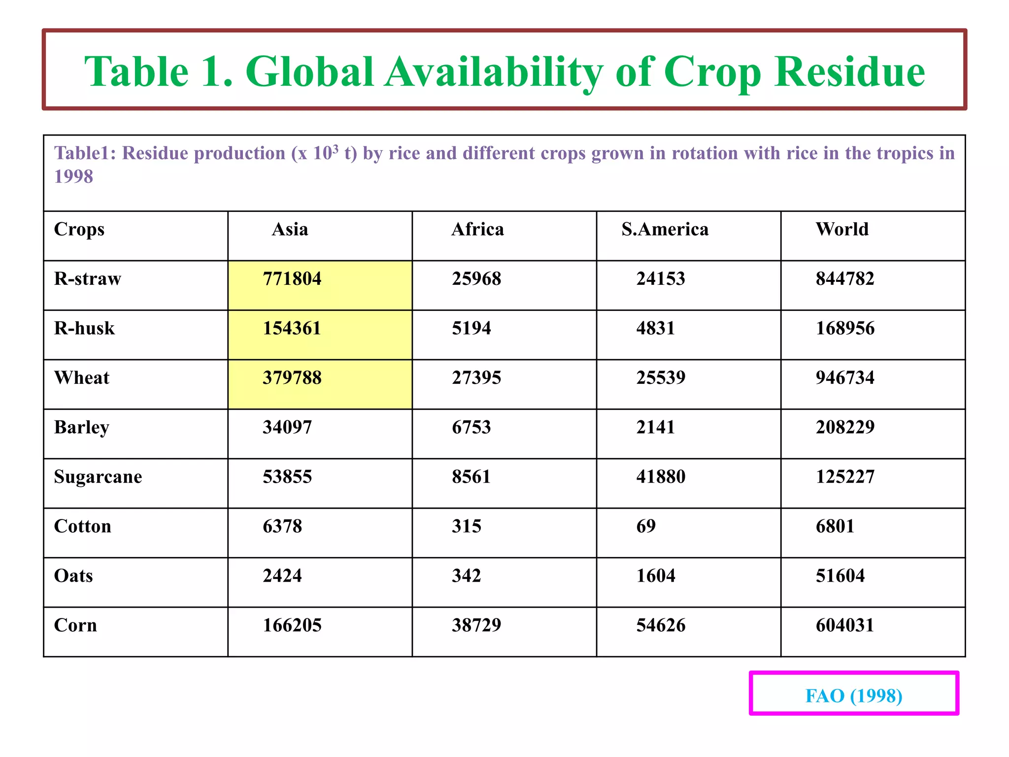 Table1: Residue production (x 103 t) by rice and different crops grown in rotation with rice in the tropics in
1998
Crops Asia Africa S.America World
R-straw 771804 25968 24153 844782
R-husk 154361 5194 4831 168956
Wheat 379788 27395 25539 946734
Barley 34097 6753 2141 208229
Sugarcane 53855 8561 41880 125227
Cotton 6378 315 69 6801
Oats 2424 342 1604 51604
Corn 166205 38729 54626 604031
Table 1. Global Availability of Crop Residue
FAO (1998)
 