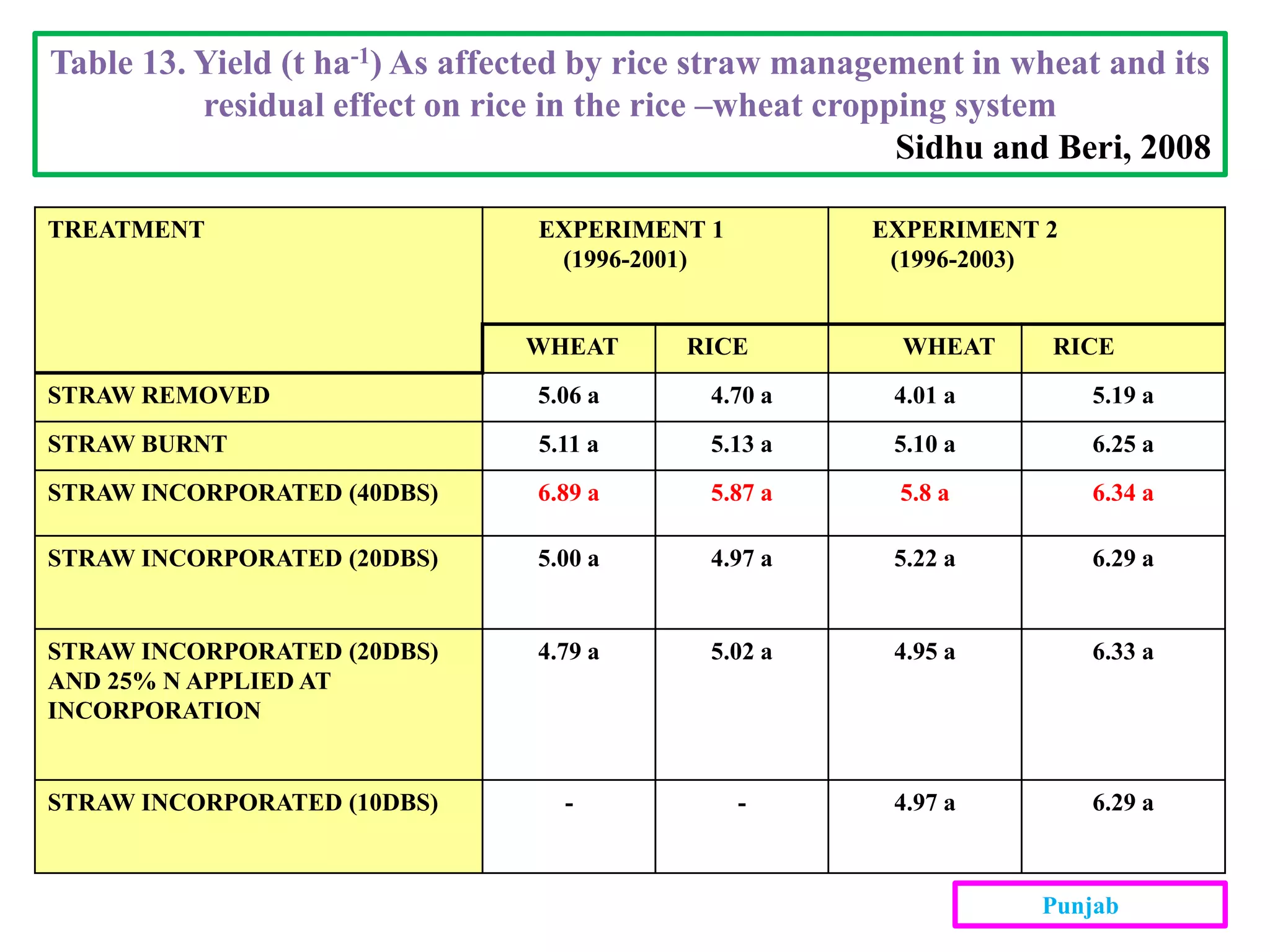 TREATMENT EXPERIMENT 1
(1996-2001)
EXPERIMENT 2
(1996-2003)
WHEAT RICE WHEAT RICE
STRAW REMOVED 5.06 a 4.70 a 4.01 a 5.19 a
STRAW BURNT 5.11 a 5.13 a 5.10 a 6.25 a
STRAW INCORPORATED (40DBS) 6.89 a 5.87 a 5.8 a 6.34 a
STRAW INCORPORATED (20DBS) 5.00 a 4.97 a 5.22 a 6.29 a
STRAW INCORPORATED (20DBS)
AND 25% N APPLIED AT
INCORPORATION
4.79 a 5.02 a 4.95 a 6.33 a
STRAW INCORPORATED (10DBS) - - 4.97 a 6.29 a
Table 13. Yield (t ha-1) As affected by rice straw management in wheat and its
residual effect on rice in the rice –wheat cropping system
Sidhu and Beri, 2008
Punjab
 