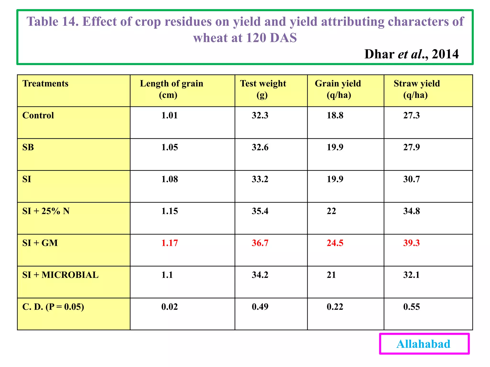Treatments Length of grain
(cm)
Test weight
(g)
Grain yield
(q/ha)
Straw yield
(q/ha)
Control 1.01 32.3 18.8 27.3
SB 1.05 32.6 19.9 27.9
SI 1.08 33.2 19.9 30.7
SI + 25% N 1.15 35.4 22 34.8
SI + GM 1.17 36.7 24.5 39.3
SI + MICROBIAL 1.1 34.2 21 32.1
C. D. (P = 0.05) 0.02 0.49 0.22 0.55
Table 14. Effect of crop residues on yield and yield attributing characters of
wheat at 120 DAS
Dhar et al., 2014
Allahabad
 