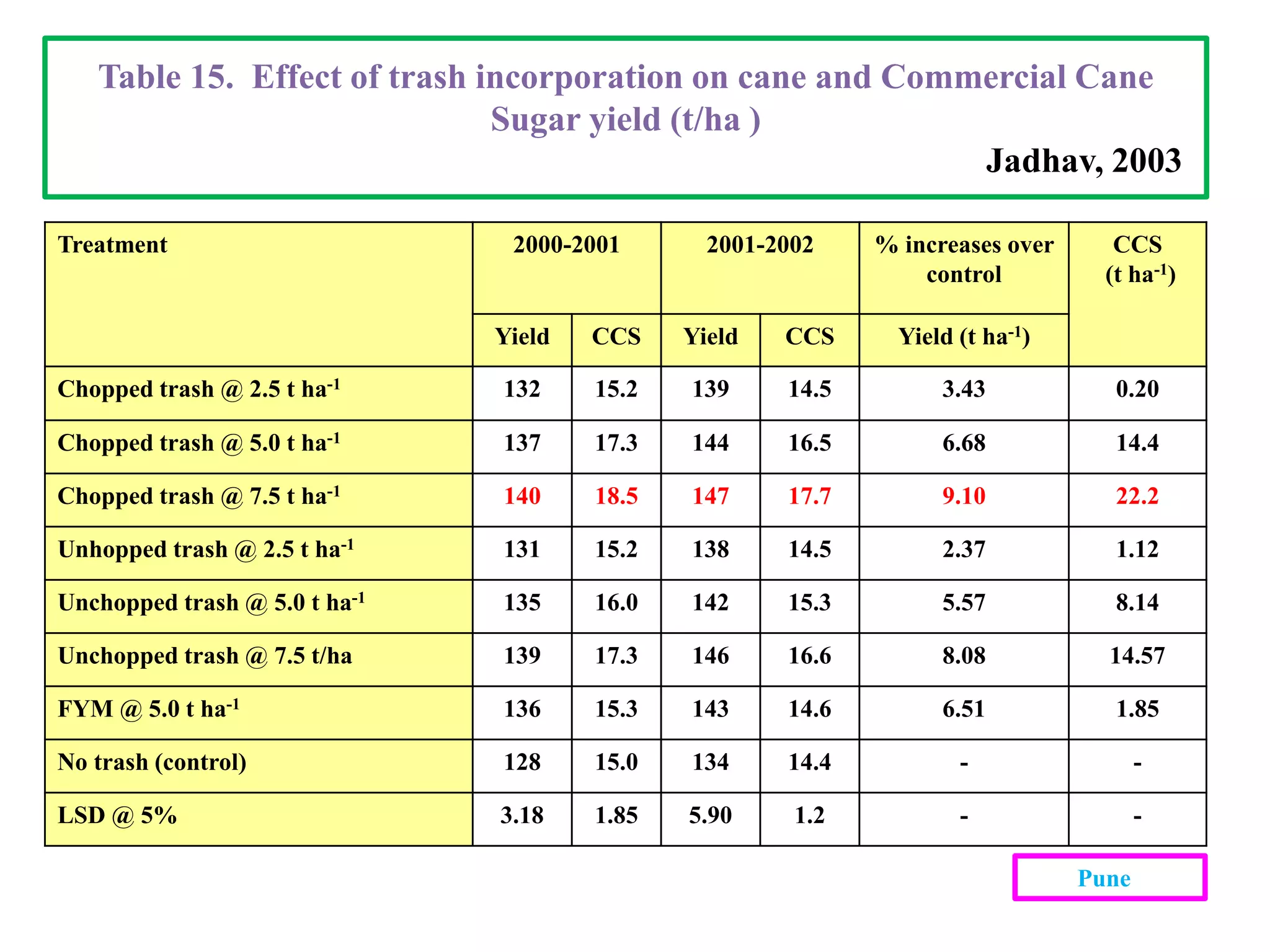 Table 15. Effect of trash incorporation on cane and Commercial Cane
Sugar yield (t/ha )
Jadhav, 2003
Treatment 2000-2001 2001-2002 % increases over
control
CCS
(t ha-1)
Yield CCS Yield CCS Yield (t ha-1)
Chopped trash @ 2.5 t ha-1 132 15.2 139 14.5 3.43 0.20
Chopped trash @ 5.0 t ha-1 137 17.3 144 16.5 6.68 14.4
Chopped trash @ 7.5 t ha-1 140 18.5 147 17.7 9.10 22.2
Unhopped trash @ 2.5 t ha-1 131 15.2 138 14.5 2.37 1.12
Unchopped trash @ 5.0 t ha-1 135 16.0 142 15.3 5.57 8.14
Unchopped trash @ 7.5 t/ha 139 17.3 146 16.6 8.08 14.57
FYM @ 5.0 t ha-1 136 15.3 143 14.6 6.51 1.85
No trash (control) 128 15.0 134 14.4 - -
LSD @ 5% 3.18 1.85 5.90 1.2 - -
Pune
 