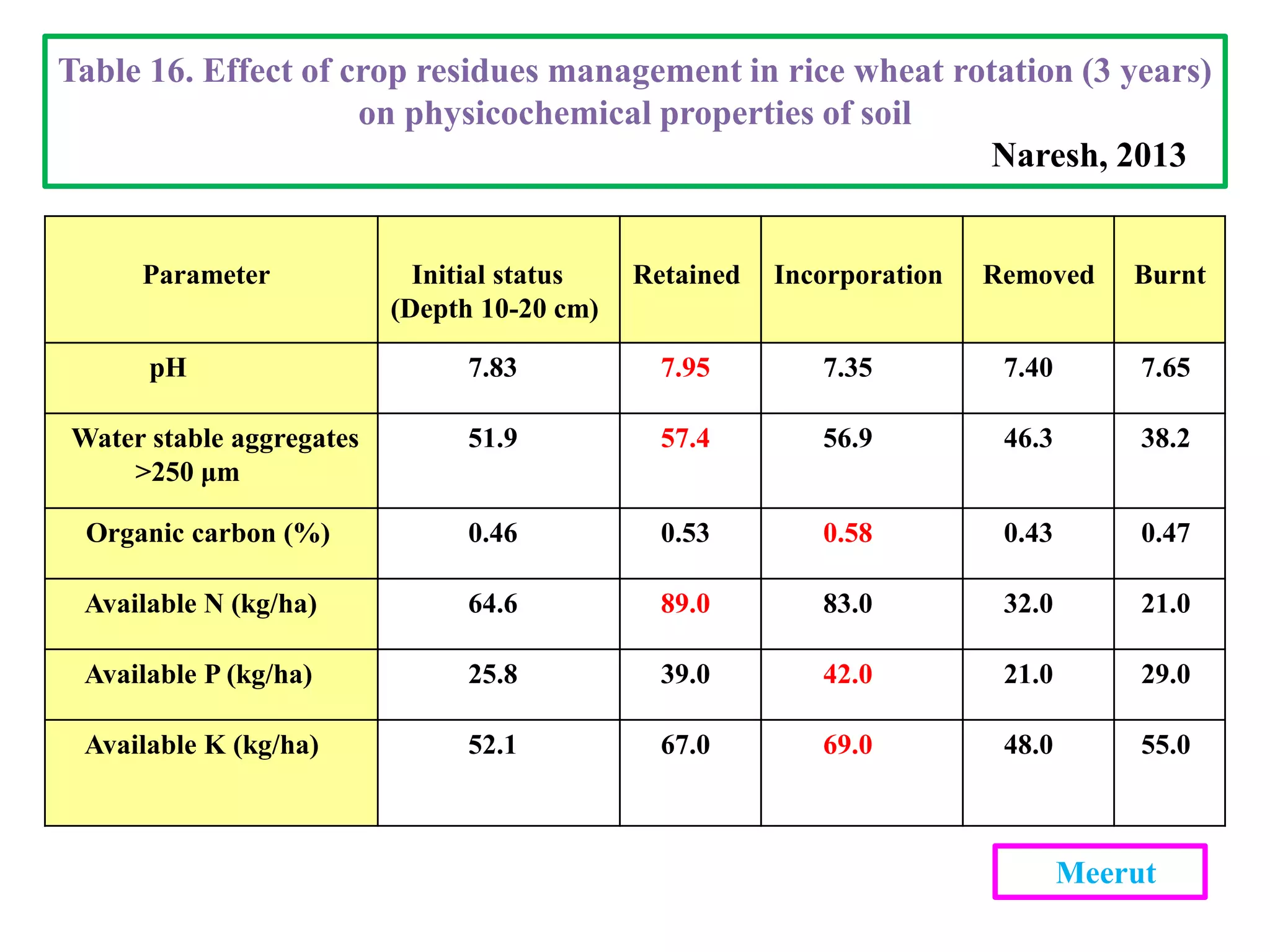 Parameter Initial status
(Depth 10-20 cm)
Retained Incorporation Removed Burnt
pH 7.83 7.95 7.35 7.40 7.65
Water stable aggregates
>250 μm
51.9 57.4 56.9 46.3 38.2
Organic carbon (%) 0.46 0.53 0.58 0.43 0.47
Available N (kg/ha) 64.6 89.0 83.0 32.0 21.0
Available P (kg/ha) 25.8 39.0 42.0 21.0 29.0
Available K (kg/ha) 52.1 67.0 69.0 48.0 55.0
Table 16. Effect of crop residues management in rice wheat rotation (3 years)
on physicochemical properties of soil
Naresh, 2013
Meerut
 