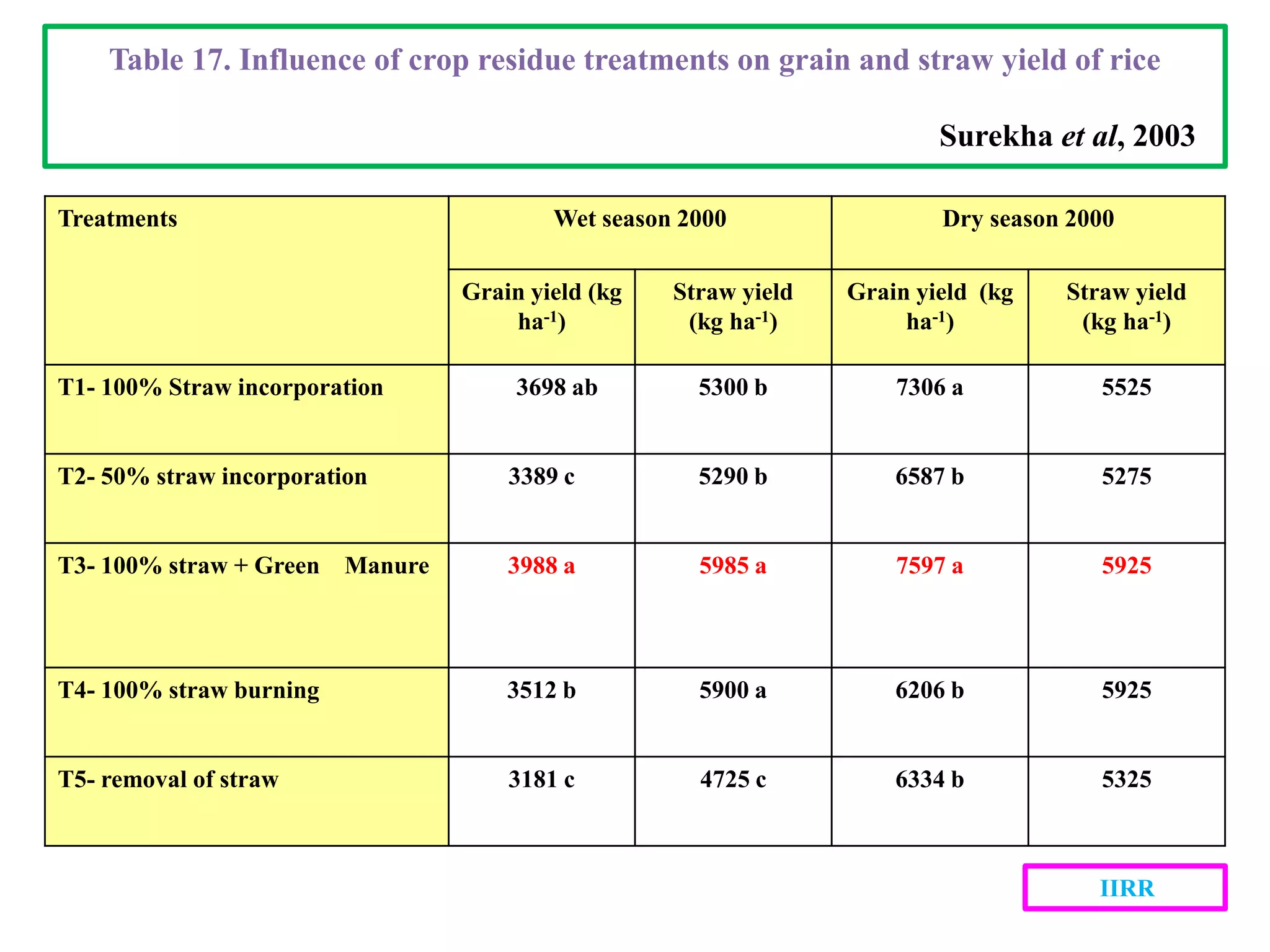 Treatments Wet season 2000 Dry season 2000
Grain yield (kg
ha-1)
Straw yield
(kg ha-1)
Grain yield (kg
ha-1)
Straw yield
(kg ha-1)
T1- 100% Straw incorporation 3698 ab 5300 b 7306 a 5525
T2- 50% straw incorporation 3389 c 5290 b 6587 b 5275
T3- 100% straw + Green Manure 3988 a 5985 a 7597 a 5925
T4- 100% straw burning 3512 b 5900 a 6206 b 5925
T5- removal of straw 3181 c 4725 c 6334 b 5325
Table 17. Influence of crop residue treatments on grain and straw yield of rice
Surekha et al, 2003
IIRR
 
