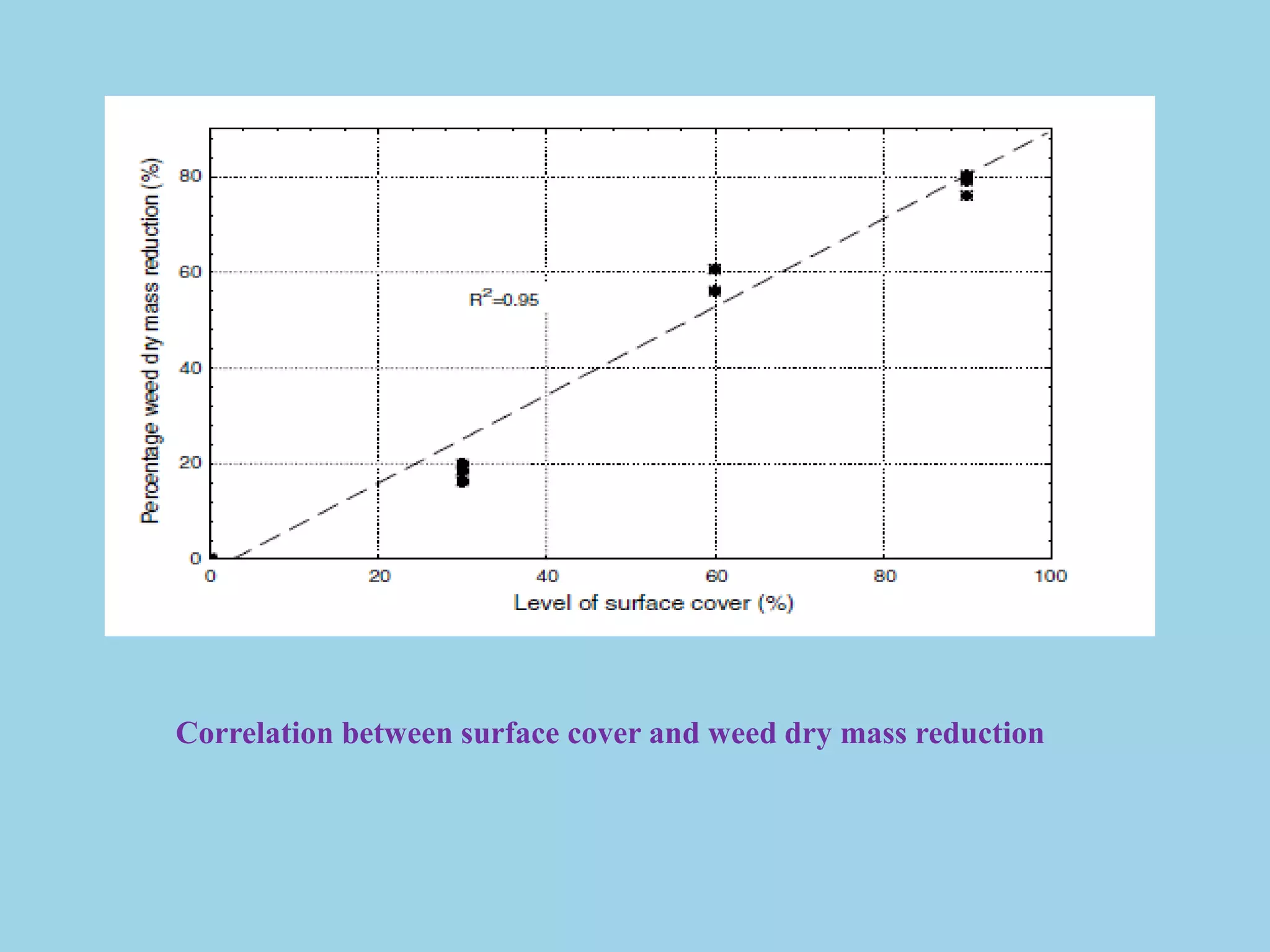 Correlation between surface cover and weed dry mass reduction
 