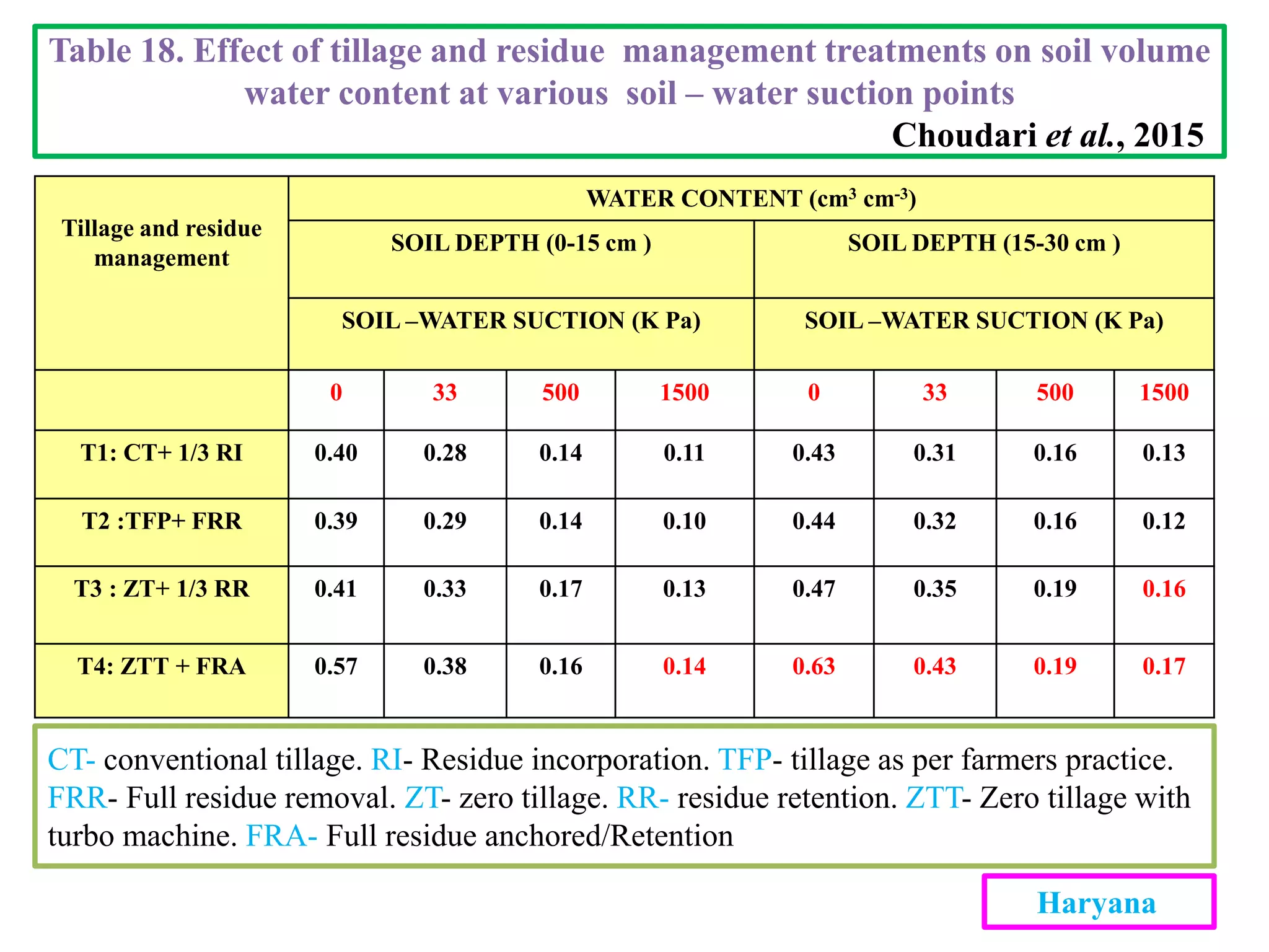 Tillage and residue
management
WATER CONTENT (cm3 cm-3)
SOIL DEPTH (0-15 cm ) SOIL DEPTH (15-30 cm )
SOIL –WATER SUCTION (K Pa) SOIL –WATER SUCTION (K Pa)
0 33 500 1500 0 33 500 1500
T1: CT+ 1/3 RI 0.40 0.28 0.14 0.11 0.43 0.31 0.16 0.13
T2 :TFP+ FRR 0.39 0.29 0.14 0.10 0.44 0.32 0.16 0.12
T3 : ZT+ 1/3 RR 0.41 0.33 0.17 0.13 0.47 0.35 0.19 0.16
T4: ZTT + FRA 0.57 0.38 0.16 0.14 0.63 0.43 0.19 0.17
Table 18. Effect of tillage and residue management treatments on soil volume
water content at various soil – water suction points
Choudari et al., 2015
CT- conventional tillage. RI- Residue incorporation. TFP- tillage as per farmers practice.
FRR- Full residue removal. ZT- zero tillage. RR- residue retention. ZTT- Zero tillage with
turbo machine. FRA- Full residue anchored/Retention
Haryana
 