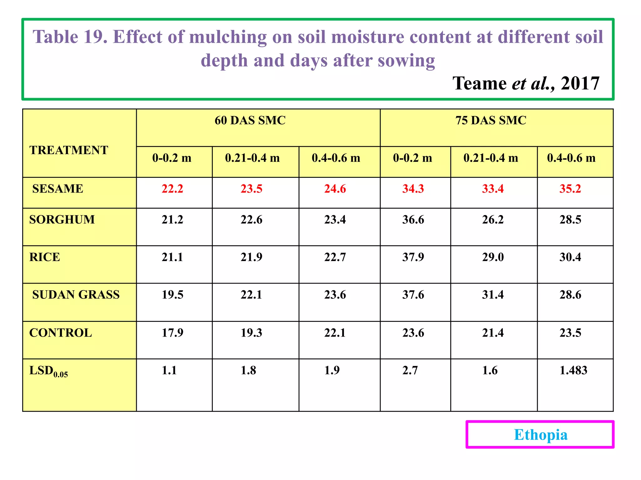 TREATMENT
60 DAS SMC 75 DAS SMC
0-0.2 m 0.21-0.4 m 0.4-0.6 m 0-0.2 m 0.21-0.4 m 0.4-0.6 m
SESAME 22.2 23.5 24.6 34.3 33.4 35.2
SORGHUM 21.2 22.6 23.4 36.6 26.2 28.5
RICE 21.1 21.9 22.7 37.9 29.0 30.4
SUDAN GRASS 19.5 22.1 23.6 37.6 31.4 28.6
CONTROL 17.9 19.3 22.1 23.6 21.4 23.5
LSD0.05 1.1 1.8 1.9 2.7 1.6 1.483
Table 19. Effect of mulching on soil moisture content at different soil
depth and days after sowing
Teame et al., 2017
Ethopia
 