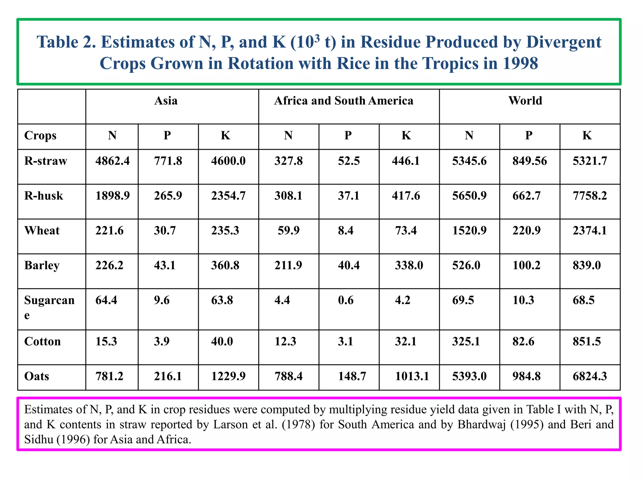 Asia Africa and South America World
Crops N P K N P K N P K
R-straw 4862.4 771.8 4600.0 327.8 52.5 446.1 5345.6 849.56 5321.7
R-husk 1898.9 265.9 2354.7 308.1 37.1 417.6 5650.9 662.7 7758.2
Wheat 221.6 30.7 235.3 59.9 8.4 73.4 1520.9 220.9 2374.1
Barley 226.2 43.1 360.8 211.9 40.4 338.0 526.0 100.2 839.0
Sugarcan
e
64.4 9.6 63.8 4.4 0.6 4.2 69.5 10.3 68.5
Cotton 15.3 3.9 40.0 12.3 3.1 32.1 325.1 82.6 851.5
Oats 781.2 216.1 1229.9 788.4 148.7 1013.1 5393.0 984.8 6824.3
Table 2. Estimates of N, P, and K (103 t) in Residue Produced by Divergent
Crops Grown in Rotation with Rice in the Tropics in 1998
Estimates of N, P, and K in crop residues were computed by multiplying residue yield data given in Table I with N, P,
and K contents in straw reported by Larson et al. (1978) for South America and by Bhardwaj (1995) and Beri and
Sidhu (1996) for Asia and Africa.
 