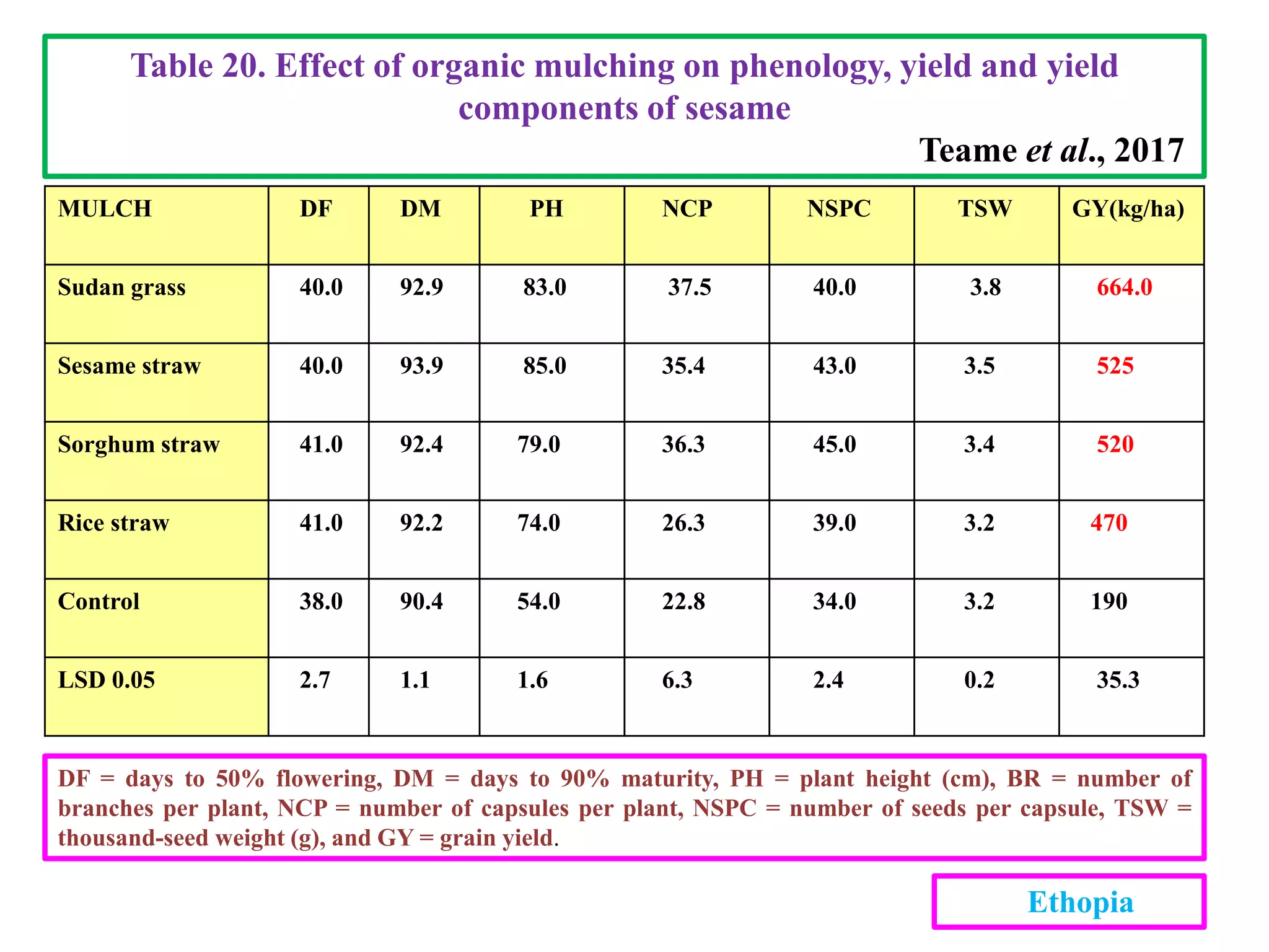 MULCH DF DM PH NCP NSPC TSW GY(kg/ha)
Sudan grass 40.0 92.9 83.0 37.5 40.0 3.8 664.0
Sesame straw 40.0 93.9 85.0 35.4 43.0 3.5 525
Sorghum straw 41.0 92.4 79.0 36.3 45.0 3.4 520
Rice straw 41.0 92.2 74.0 26.3 39.0 3.2 470
Control 38.0 90.4 54.0 22.8 34.0 3.2 190
LSD 0.05 2.7 1.1 1.6 6.3 2.4 0.2 35.3
Table 20. Effect of organic mulching on phenology, yield and yield
components of sesame
Teame et al., 2017
DF = days to 50% flowering, DM = days to 90% maturity, PH = plant height (cm), BR = number of
branches per plant, NCP = number of capsules per plant, NSPC = number of seeds per capsule, TSW =
thousand-seed weight (g), and GY = grain yield.
Ethopia
 