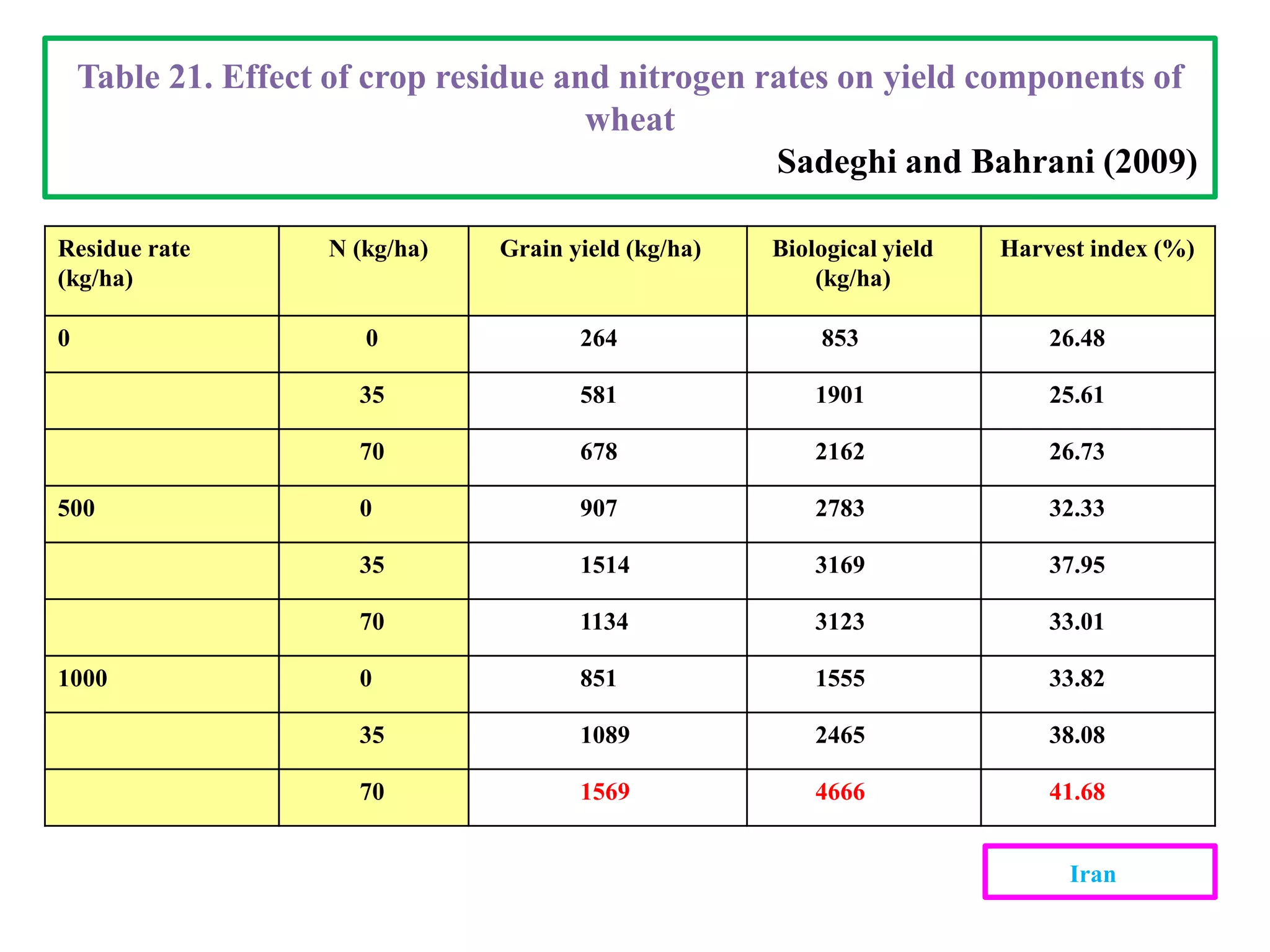 Residue rate
(kg/ha)
N (kg/ha) Grain yield (kg/ha) Biological yield
(kg/ha)
Harvest index (%)
0 0 264 853 26.48
35 581 1901 25.61
70 678 2162 26.73
500 0 907 2783 32.33
35 1514 3169 37.95
70 1134 3123 33.01
1000 0 851 1555 33.82
35 1089 2465 38.08
70 1569 4666 41.68
Table 21. Effect of crop residue and nitrogen rates on yield components of
wheat
Sadeghi and Bahrani (2009)
Iran
 