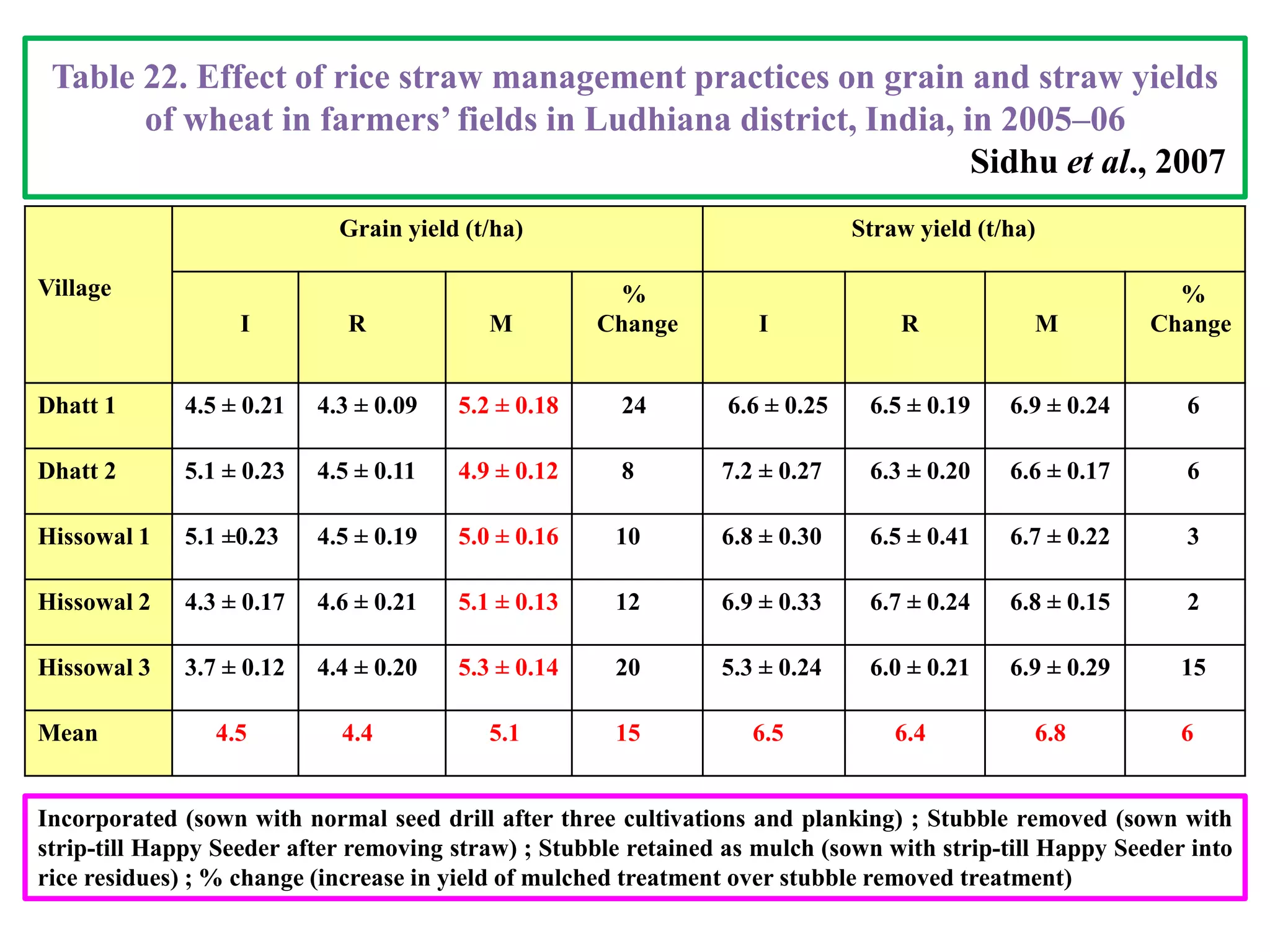 Village
Grain yield (t/ha) Straw yield (t/ha)
I R M
%
Change I R M
%
Change
Dhatt 1 4.5 ± 0.21 4.3 ± 0.09 5.2 ± 0.18 24 6.6 ± 0.25 6.5 ± 0.19 6.9 ± 0.24 6
Dhatt 2 5.1 ± 0.23 4.5 ± 0.11 4.9 ± 0.12 8 7.2 ± 0.27 6.3 ± 0.20 6.6 ± 0.17 6
Hissowal 1 5.1 ±0.23 4.5 ± 0.19 5.0 ± 0.16 10 6.8 ± 0.30 6.5 ± 0.41 6.7 ± 0.22 3
Hissowal 2 4.3 ± 0.17 4.6 ± 0.21 5.1 ± 0.13 12 6.9 ± 0.33 6.7 ± 0.24 6.8 ± 0.15 2
Hissowal 3 3.7 ± 0.12 4.4 ± 0.20 5.3 ± 0.14 20 5.3 ± 0.24 6.0 ± 0.21 6.9 ± 0.29 15
Mean 4.5 4.4 5.1 15 6.5 6.4 6.8 6
Table 22. Effect of rice straw management practices on grain and straw yields
of wheat in farmers’ fields in Ludhiana district, India, in 2005–06
Sidhu et al., 2007
Incorporated (sown with normal seed drill after three cultivations and planking) ; Stubble removed (sown with
strip-till Happy Seeder after removing straw) ; Stubble retained as mulch (sown with strip-till Happy Seeder into
rice residues) ; % change (increase in yield of mulched treatment over stubble removed treatment)
 