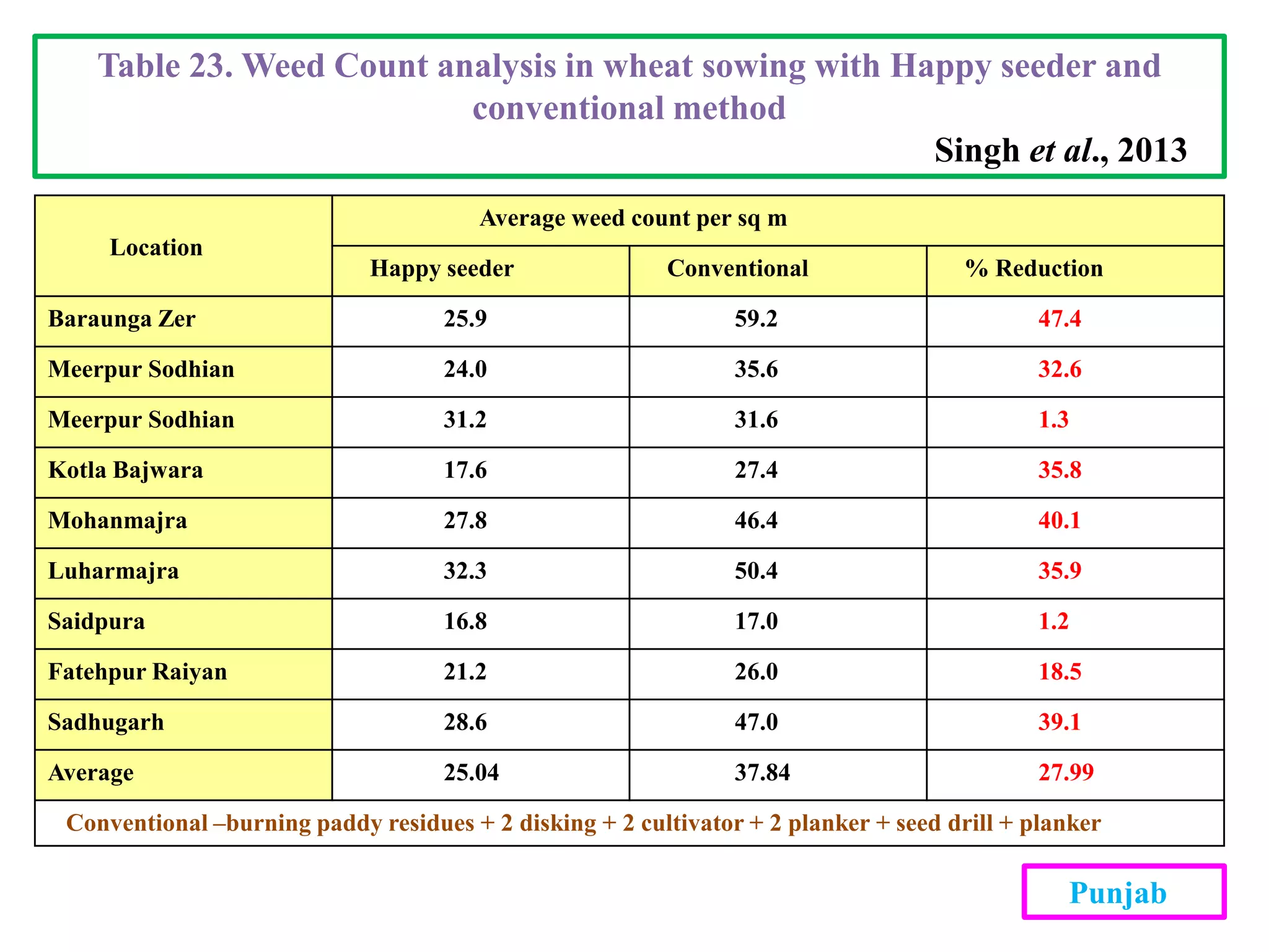 Location
Average weed count per sq m
Happy seeder Conventional % Reduction
Baraunga Zer 25.9 59.2 47.4
Meerpur Sodhian 24.0 35.6 32.6
Meerpur Sodhian 31.2 31.6 1.3
Kotla Bajwara 17.6 27.4 35.8
Mohanmajra 27.8 46.4 40.1
Luharmajra 32.3 50.4 35.9
Saidpura 16.8 17.0 1.2
Fatehpur Raiyan 21.2 26.0 18.5
Sadhugarh 28.6 47.0 39.1
Average 25.04 37.84 27.99
Conventional –burning paddy residues + 2 disking + 2 cultivator + 2 planker + seed drill + planker
Table 23. Weed Count analysis in wheat sowing with Happy seeder and
conventional method
Singh et al., 2013
Punjab
 