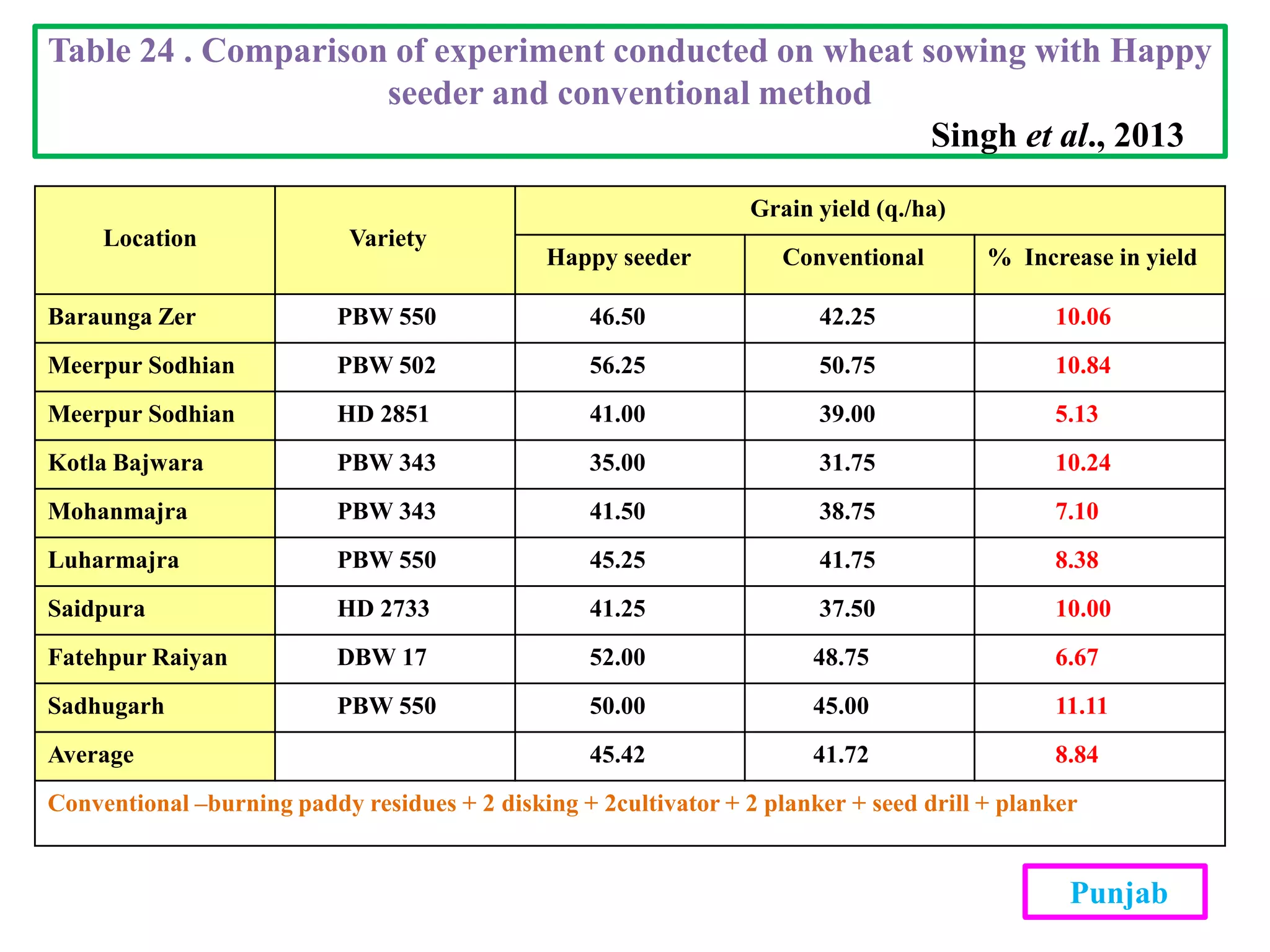 Location Variety
Grain yield (q./ha)
Happy seeder Conventional % Increase in yield
Baraunga Zer PBW 550 46.50 42.25 10.06
Meerpur Sodhian PBW 502 56.25 50.75 10.84
Meerpur Sodhian HD 2851 41.00 39.00 5.13
Kotla Bajwara PBW 343 35.00 31.75 10.24
Mohanmajra PBW 343 41.50 38.75 7.10
Luharmajra PBW 550 45.25 41.75 8.38
Saidpura HD 2733 41.25 37.50 10.00
Fatehpur Raiyan DBW 17 52.00 48.75 6.67
Sadhugarh PBW 550 50.00 45.00 11.11
Average 45.42 41.72 8.84
Conventional –burning paddy residues + 2 disking + 2cultivator + 2 planker + seed drill + planker
Table 24 . Comparison of experiment conducted on wheat sowing with Happy
seeder and conventional method
Singh et al., 2013
Punjab
 