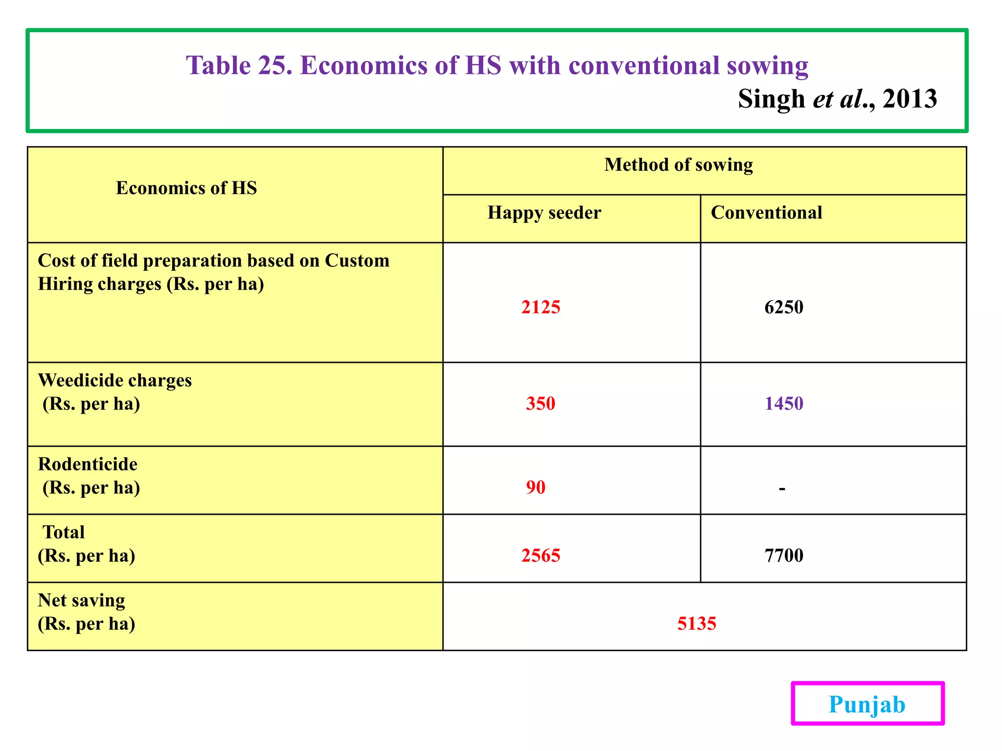Economics of HS
Method of sowing
Happy seeder Conventional
Cost of field preparation based on Custom
Hiring charges (Rs. per ha)
2125 6250
Weedicide charges
(Rs. per ha) 350 1450
Rodenticide
(Rs. per ha) 90 -
Total
(Rs. per ha) 2565 7700
Net saving
(Rs. per ha) 5135
Table 25. Economics of HS with conventional sowing
Singh et al., 2013
Punjab
 