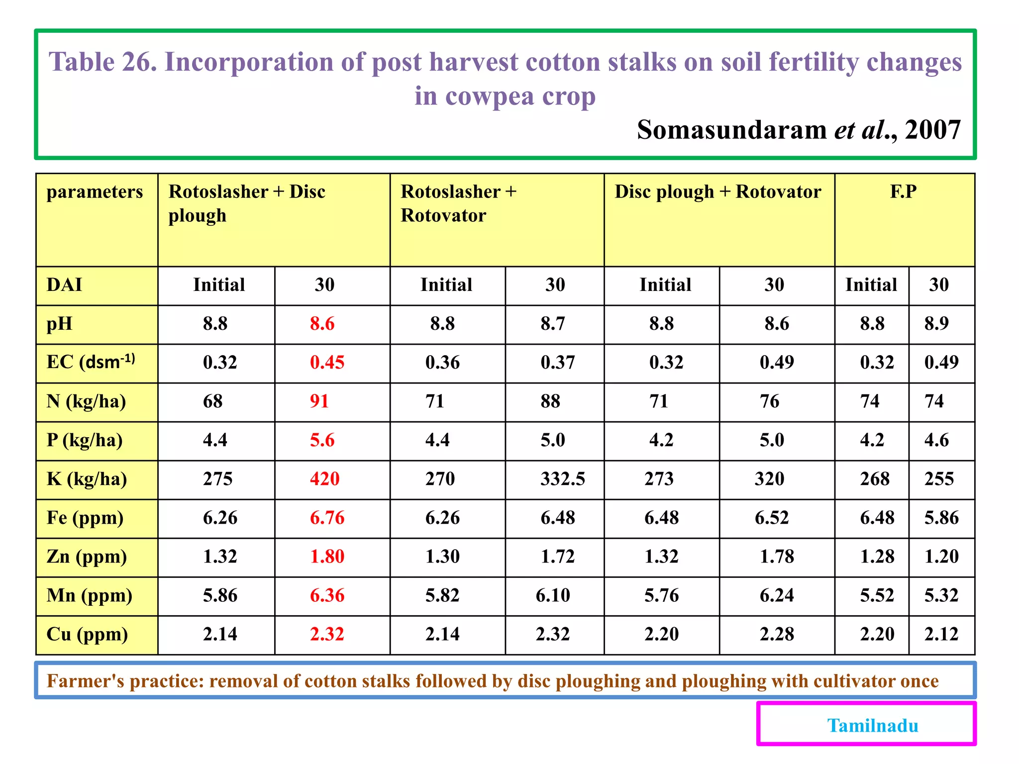 parameters Rotoslasher + Disc
plough
Rotoslasher +
Rotovator
Disc plough + Rotovator F.P
DAI Initial 30 Initial 30 Initial 30 Initial 30
pH 8.8 8.6 8.8 8.7 8.8 8.6 8.8 8.9
EC (dsm-1) 0.32 0.45 0.36 0.37 0.32 0.49 0.32 0.49
N (kg/ha) 68 91 71 88 71 76 74 74
P (kg/ha) 4.4 5.6 4.4 5.0 4.2 5.0 4.2 4.6
K (kg/ha) 275 420 270 332.5 273 320 268 255
Fe (ppm) 6.26 6.76 6.26 6.48 6.48 6.52 6.48 5.86
Zn (ppm) 1.32 1.80 1.30 1.72 1.32 1.78 1.28 1.20
Mn (ppm) 5.86 6.36 5.82 6.10 5.76 6.24 5.52 5.32
Cu (ppm) 2.14 2.32 2.14 2.32 2.20 2.28 2.20 2.12
Table 26. Incorporation of post harvest cotton stalks on soil fertility changes
in cowpea crop
Somasundaram et al., 2007
Farmer's practice: removal of cotton stalks followed by disc ploughing and ploughing with cultivator once
Tamilnadu
 