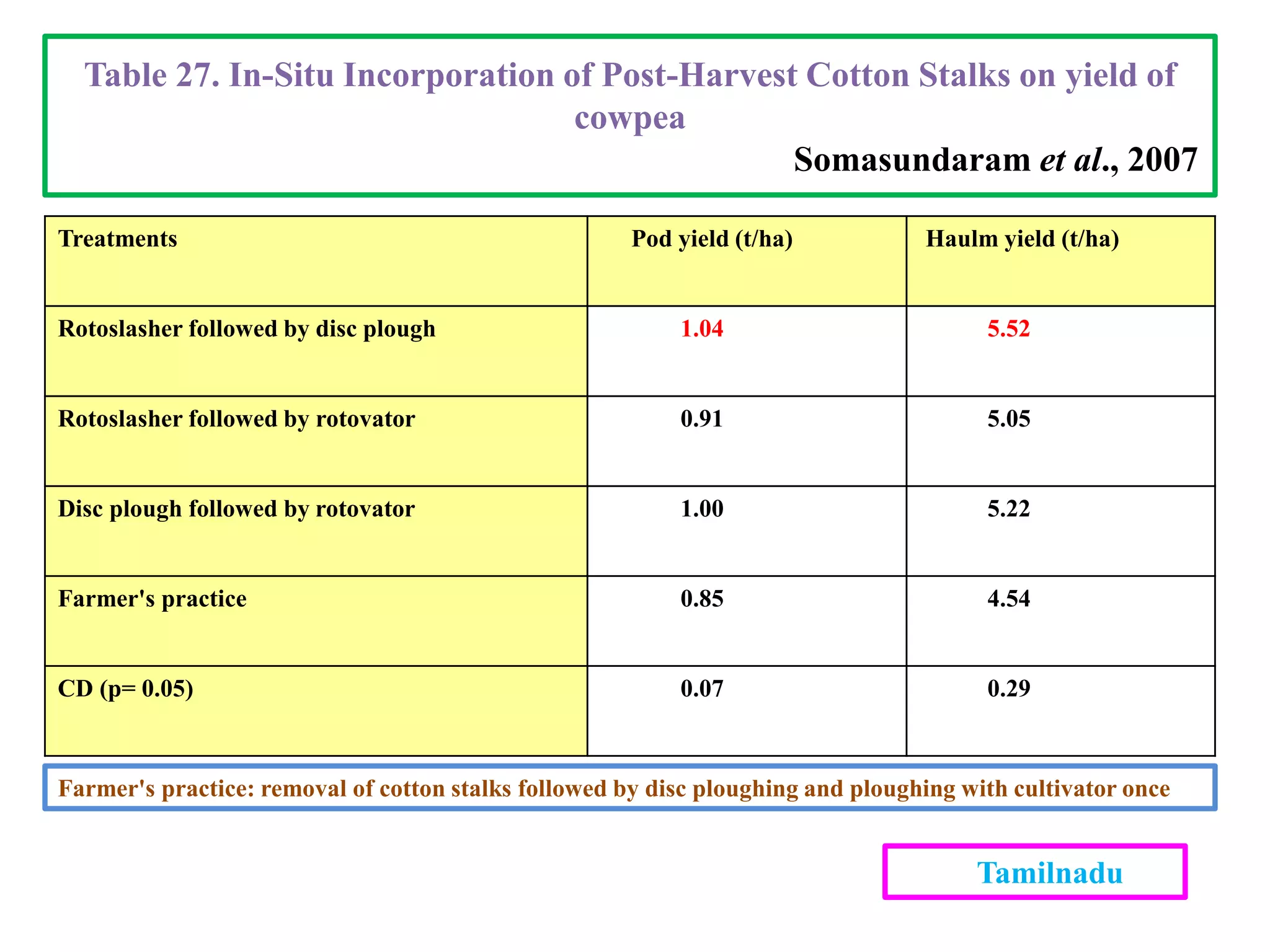Treatments Pod yield (t/ha) Haulm yield (t/ha)
Rotoslasher followed by disc plough 1.04 5.52
Rotoslasher followed by rotovator 0.91 5.05
Disc plough followed by rotovator 1.00 5.22
Farmer's practice 0.85 4.54
CD (p= 0.05) 0.07 0.29
Table 27. In-Situ Incorporation of Post-Harvest Cotton Stalks on yield of
cowpea
Somasundaram et al., 2007
Tamilnadu
Farmer's practice: removal of cotton stalks followed by disc ploughing and ploughing with cultivator once
 