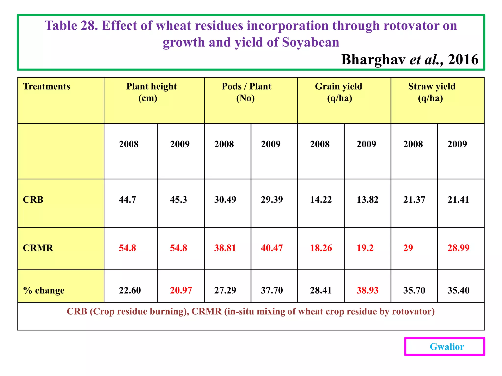 Table 28. Effect of wheat residues incorporation through rotovator on
growth and yield of Soyabean
Bharghav et al., 2016
Treatments Plant height
(cm)
Pods / Plant
(No)
Grain yield
(q/ha)
Straw yield
(q/ha)
2008 2009 2008 2009 2008 2009 2008 2009
CRB 44.7 45.3 30.49 29.39 14.22 13.82 21.37 21.41
CRMR 54.8 54.8 38.81 40.47 18.26 19.2 29 28.99
% change 22.60 20.97 27.29 37.70 28.41 38.93 35.70 35.40
CRB (Crop residue burning), CRMR (in-situ mixing of wheat crop residue by rotovator)
Gwalior
 