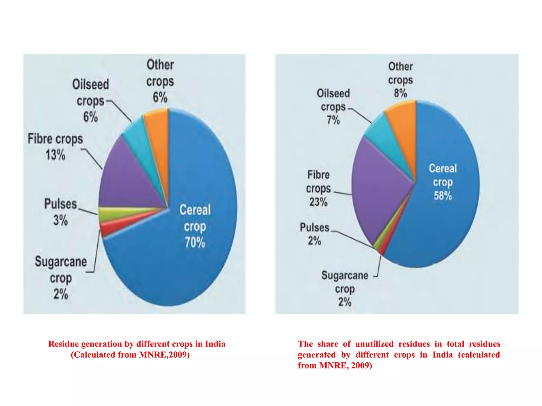 The share of unutilized residues in total residues
generated by different crops in India (calculated
from MNRE, 2009)
Residue generation by different crops in India
(Calculated from MNRE,2009)
 