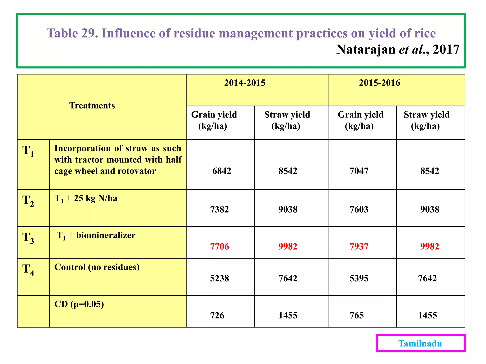 Treatments
2014-2015 2015-2016
Grain yield
(kg/ha)
Straw yield
(kg/ha)
Grain yield
(kg/ha)
Straw yield
(kg/ha)
T1
Incorporation of straw as such
with tractor mounted with half
cage wheel and rotovator 6842 8542 7047 8542
T2
T1 + 25 kg N/ha
7382 9038 7603 9038
T3
T1 + biomineralizer
7706 9982 7937 9982
T4
Control (no residues)
5238 7642 5395 7642
CD (p=0.05)
726 1455 765 1455
Table 29. Influence of residue management practices on yield of rice
Natarajan et al., 2017
Tamilnadu
 