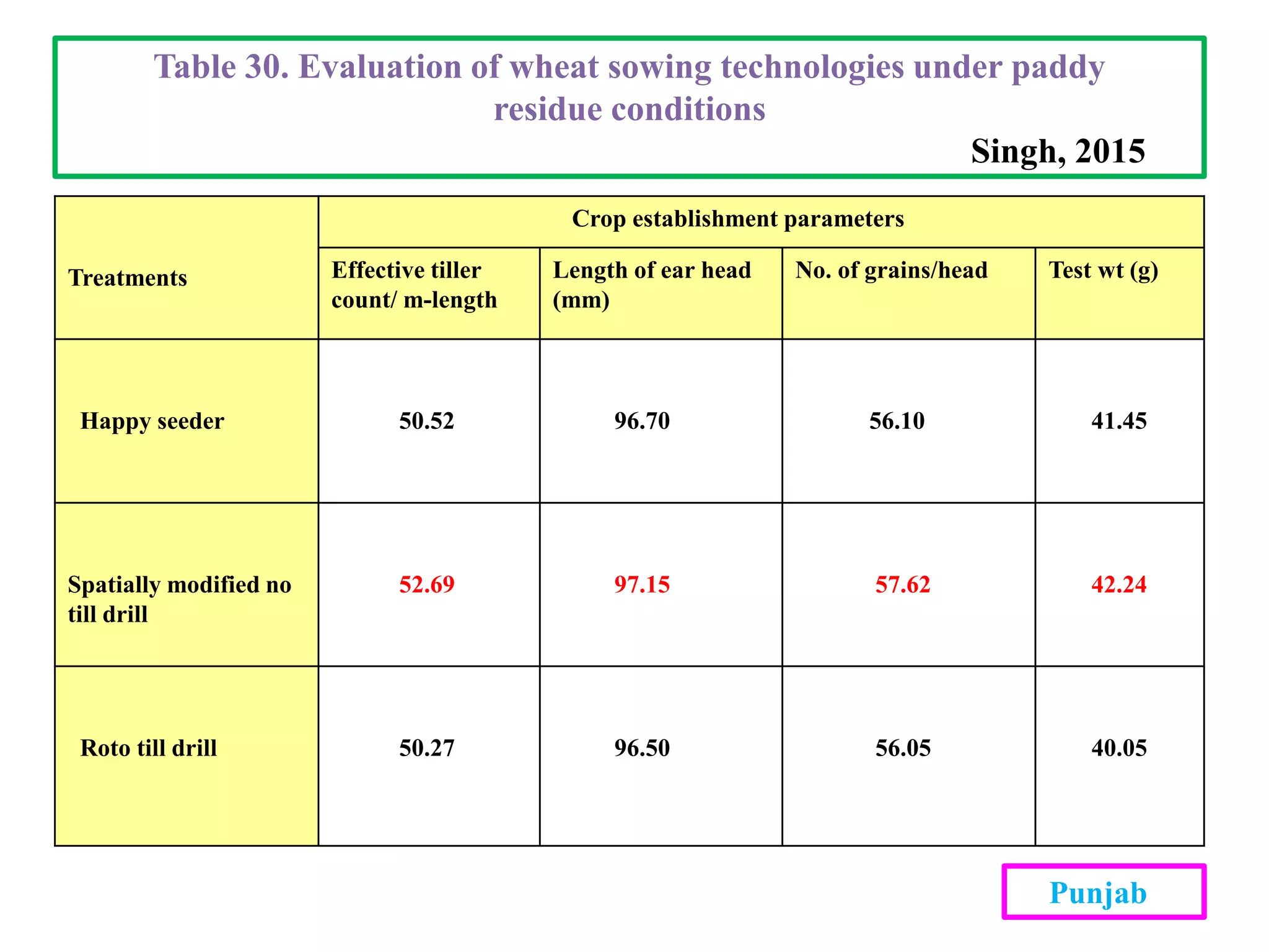 Treatments
Crop establishment parameters
Effective tiller
count/ m-length
Length of ear head
(mm)
No. of grains/head Test wt (g)
Happy seeder 50.52 96.70 56.10 41.45
Spatially modified no
till drill
52.69 97.15 57.62 42.24
Roto till drill 50.27 96.50 56.05 40.05
Table 30. Evaluation of wheat sowing technologies under paddy
residue conditions
Singh, 2015
Punjab
 