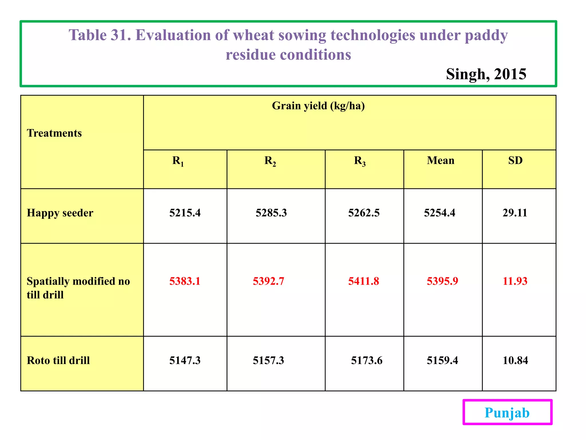 Treatments
Grain yield (kg/ha)
R1 R2 R3 Mean SD
Happy seeder 5215.4 5285.3 5262.5 5254.4 29.11
Spatially modified no
till drill
5383.1 5392.7 5411.8 5395.9 11.93
Roto till drill 5147.3 5157.3 5173.6 5159.4 10.84
Table 31. Evaluation of wheat sowing technologies under paddy
residue conditions
Singh, 2015
Punjab
 