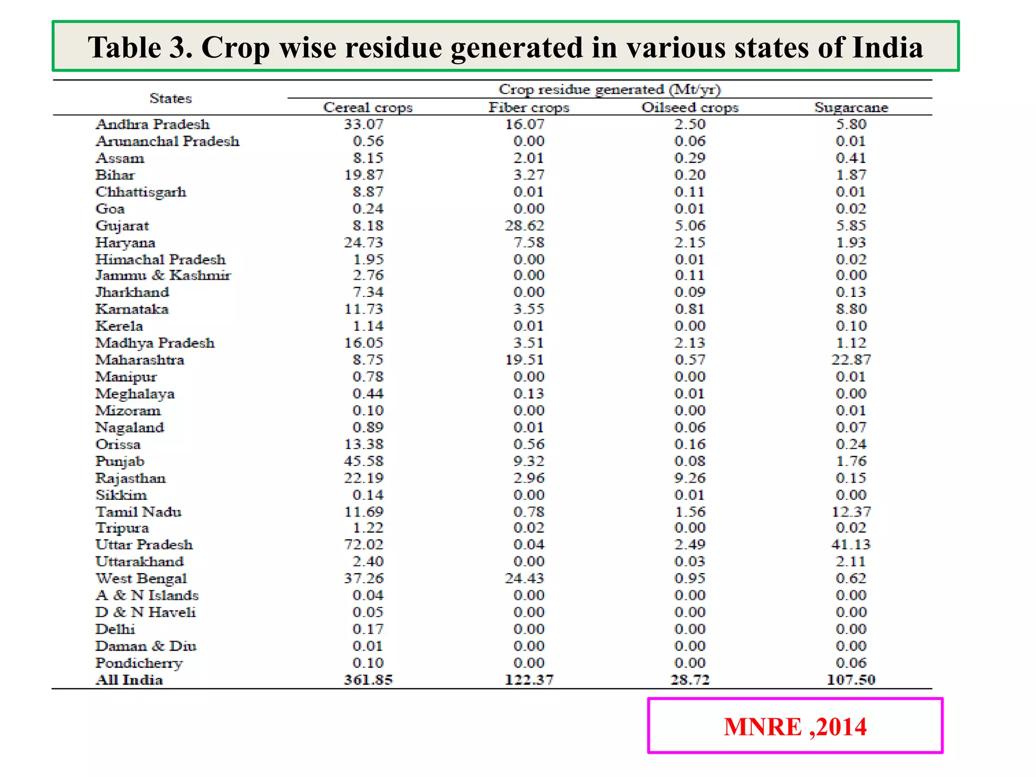 Table 3. Crop wise residue generated in various states of India
MNRE ,2014
 
