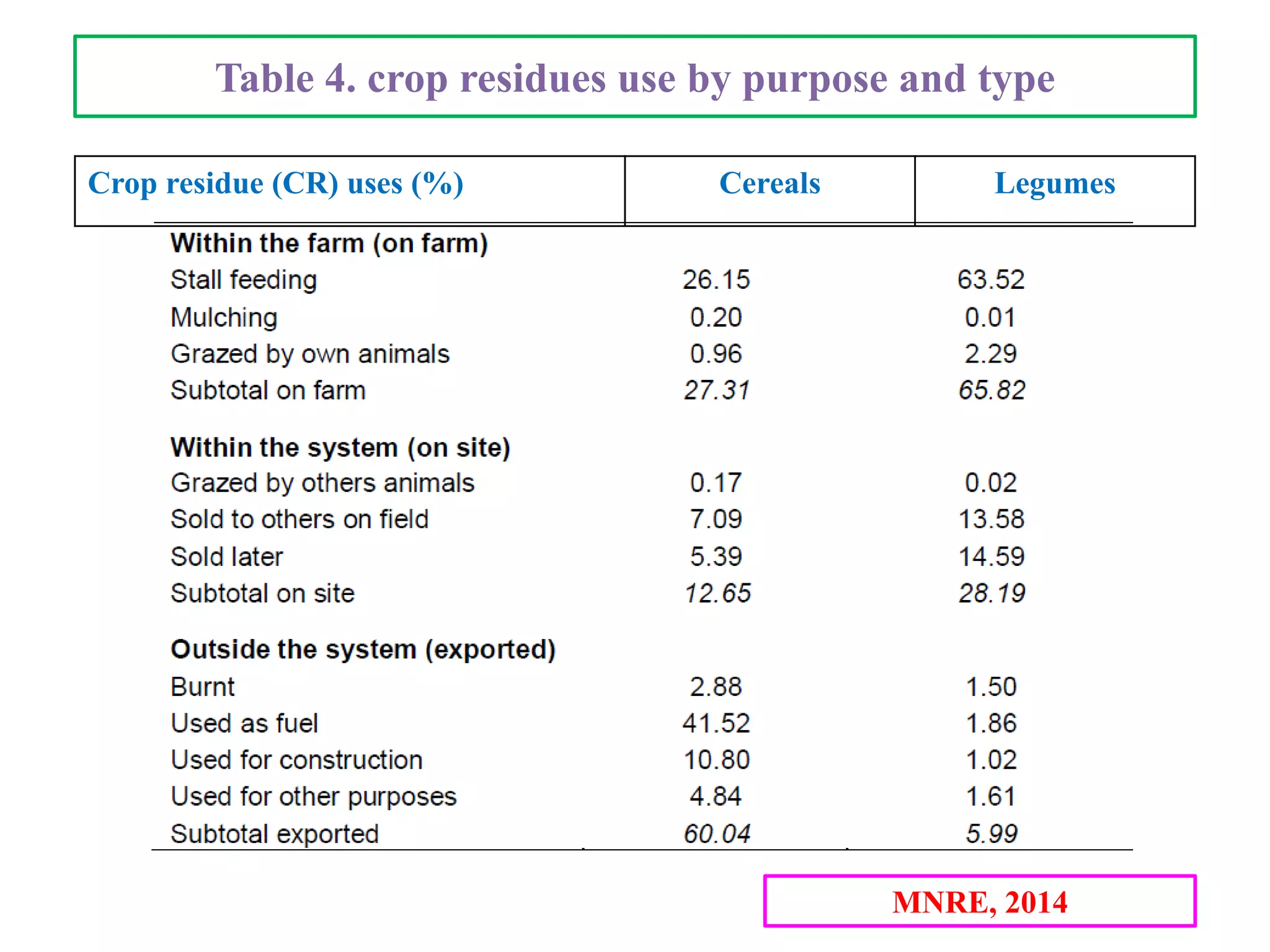 Crop residue (CR) uses (%) Cereals Legumes
Table 4. crop residues use by purpose and type
MNRE, 2014
 